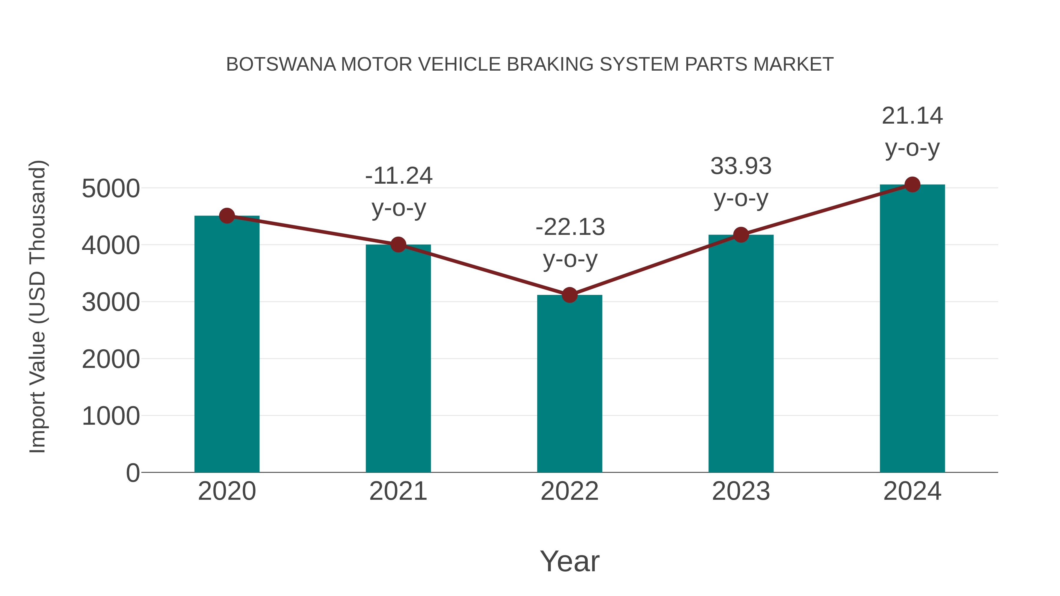 Botswana Motor Vehicle Braking System Parts Market: Import Trend Analysis