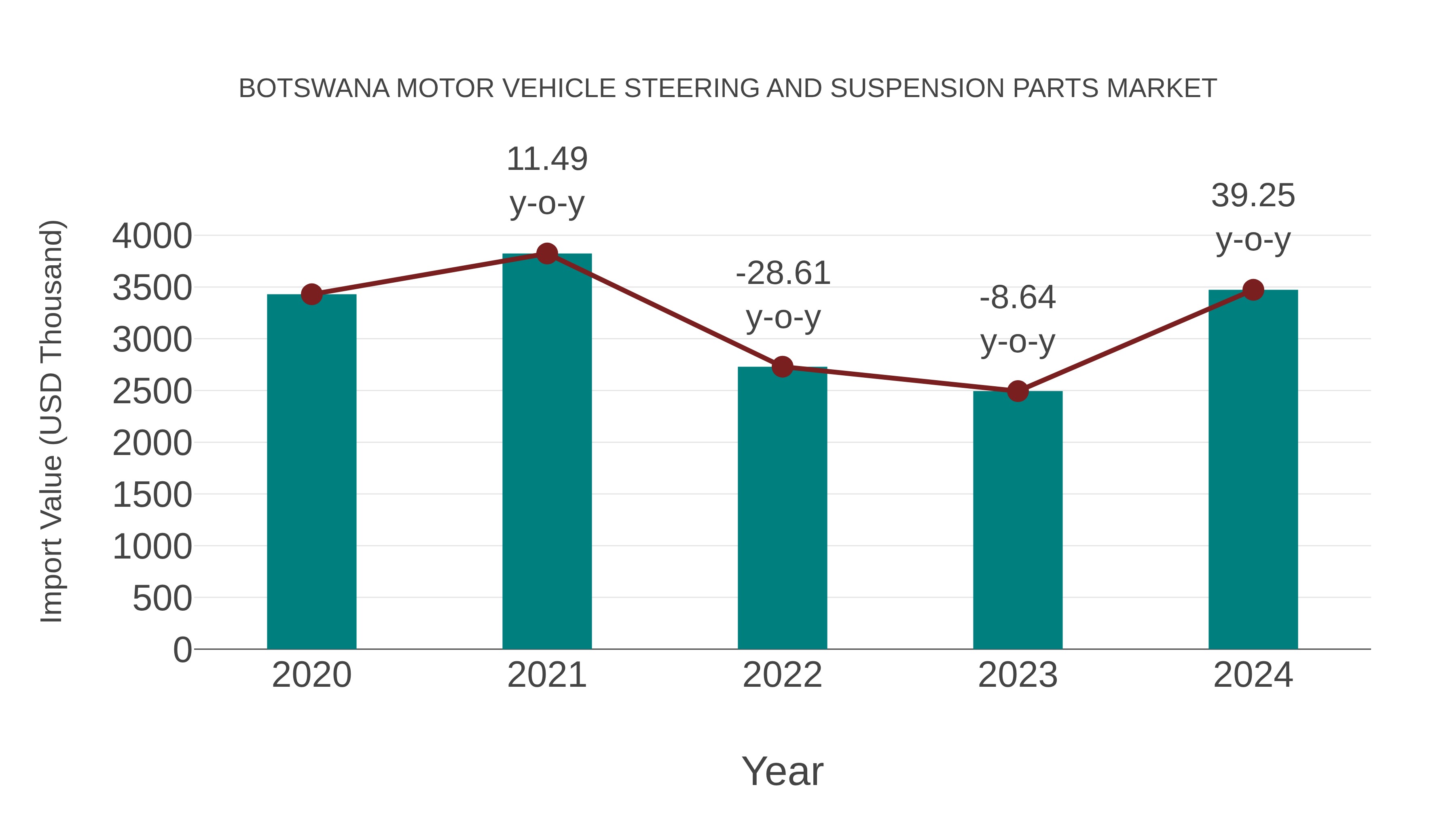 Botswana Motor Vehicle Steering and Suspension Parts Market: Import Trend Analysis