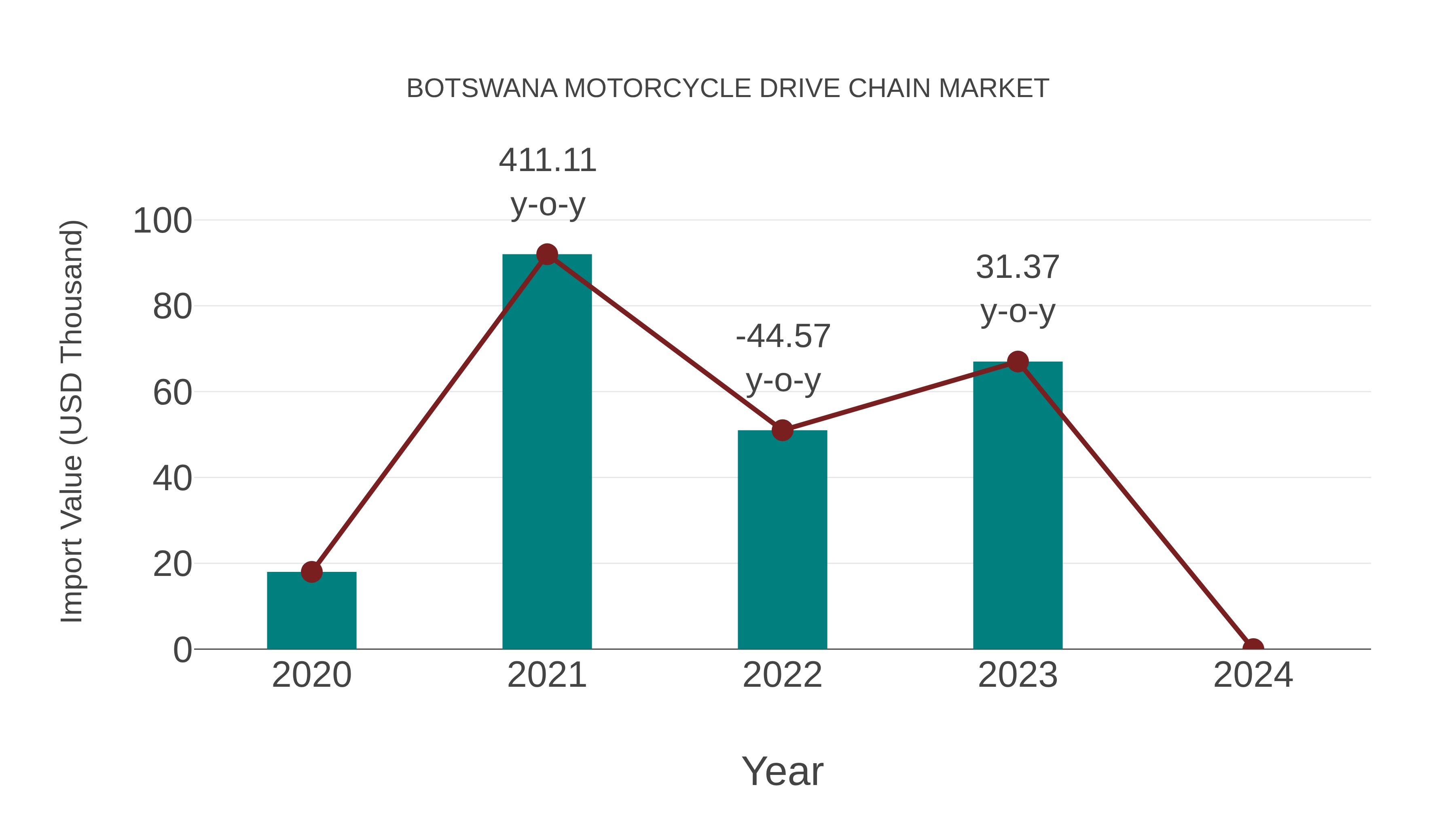  Botswana Motorcycle Drive Chain Market: Import Trend Analysis