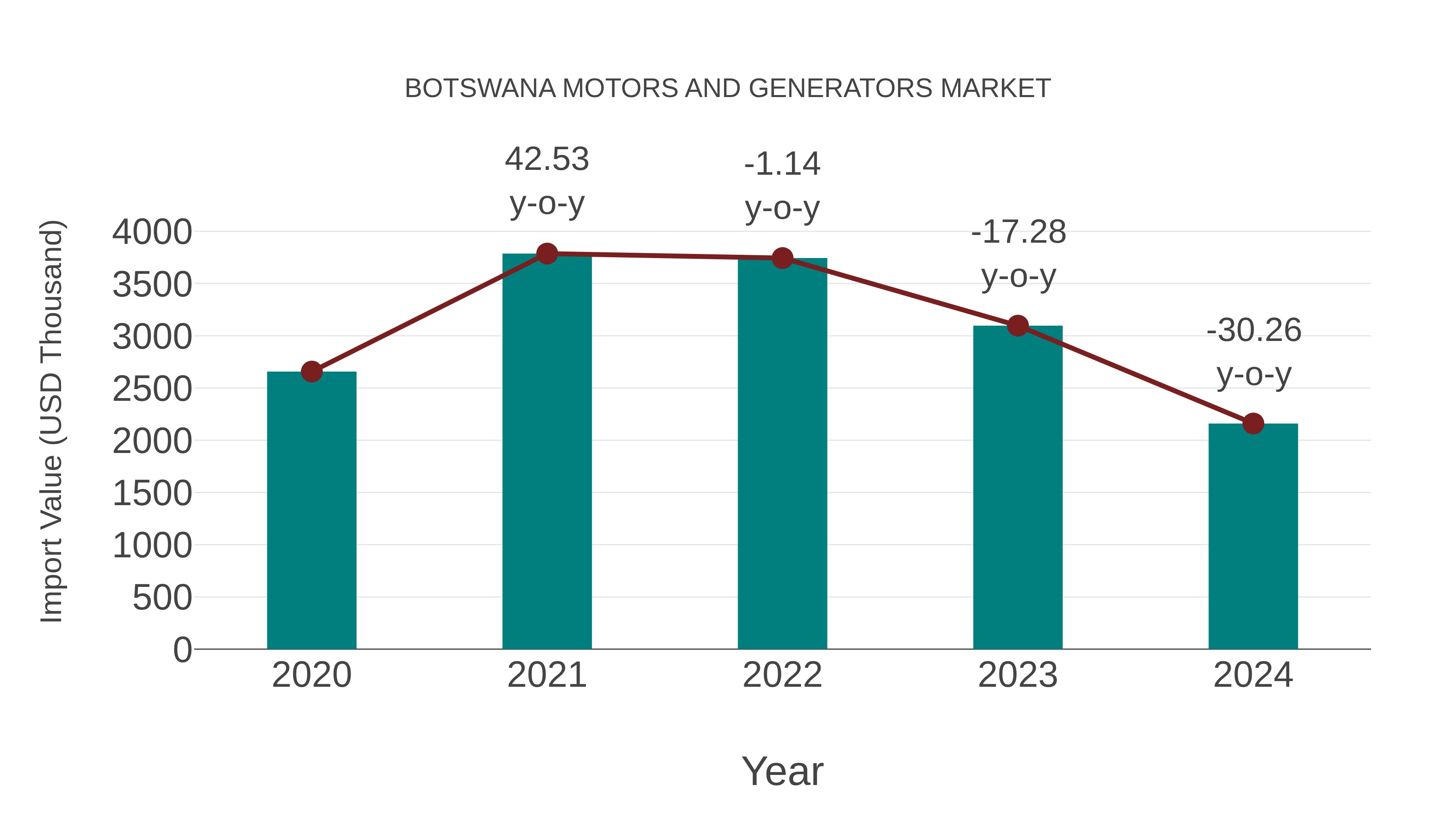  Botswana Motors and Generators Market: Import Trend Analysis