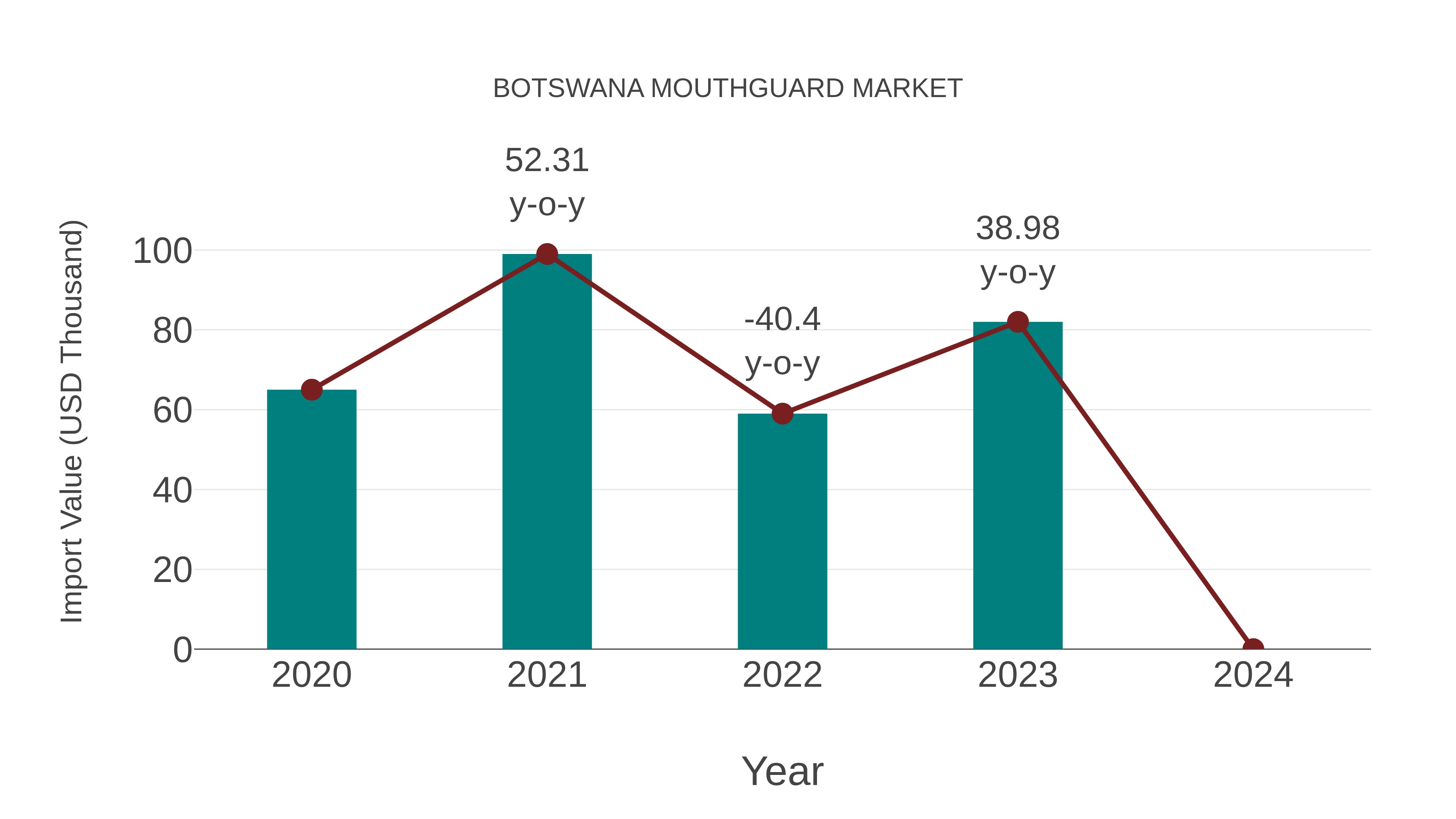  Botswana Mouthguard Market: Import Trend Analysis
