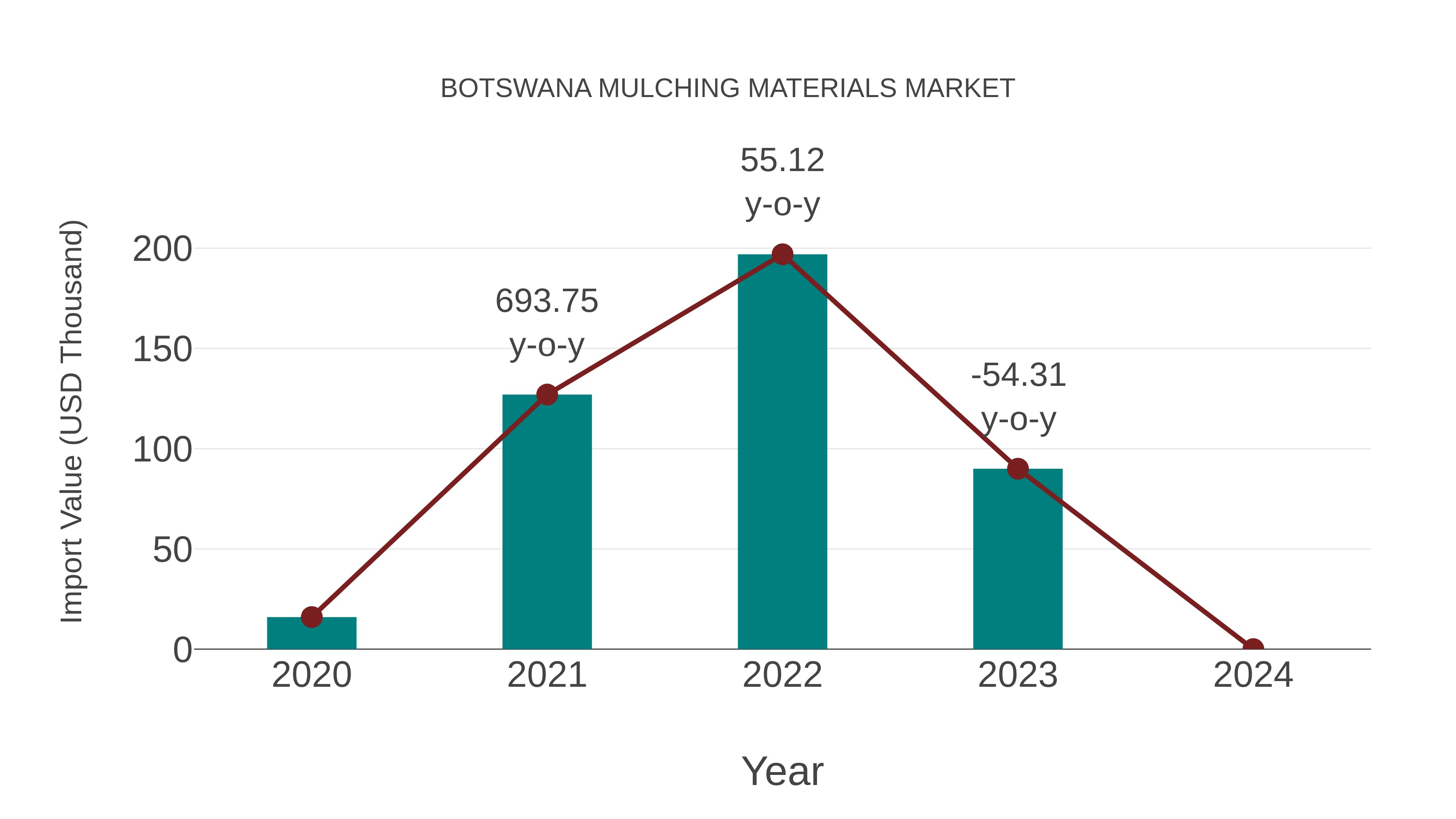  Botswana Mulching Materials Market: Import Trend Analysis