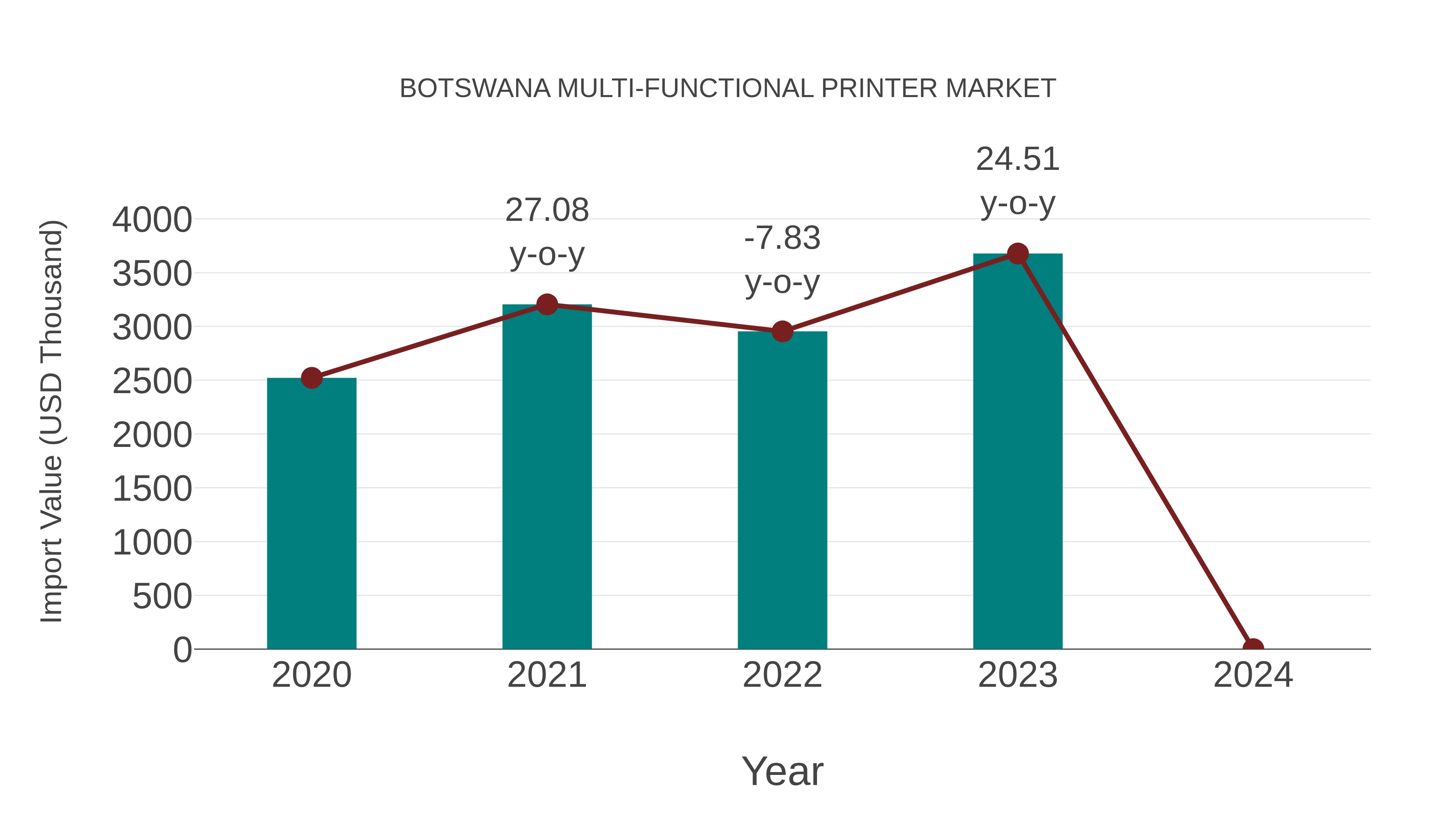  Botswana Multi-functional Printer Market: Import Trend Analysis