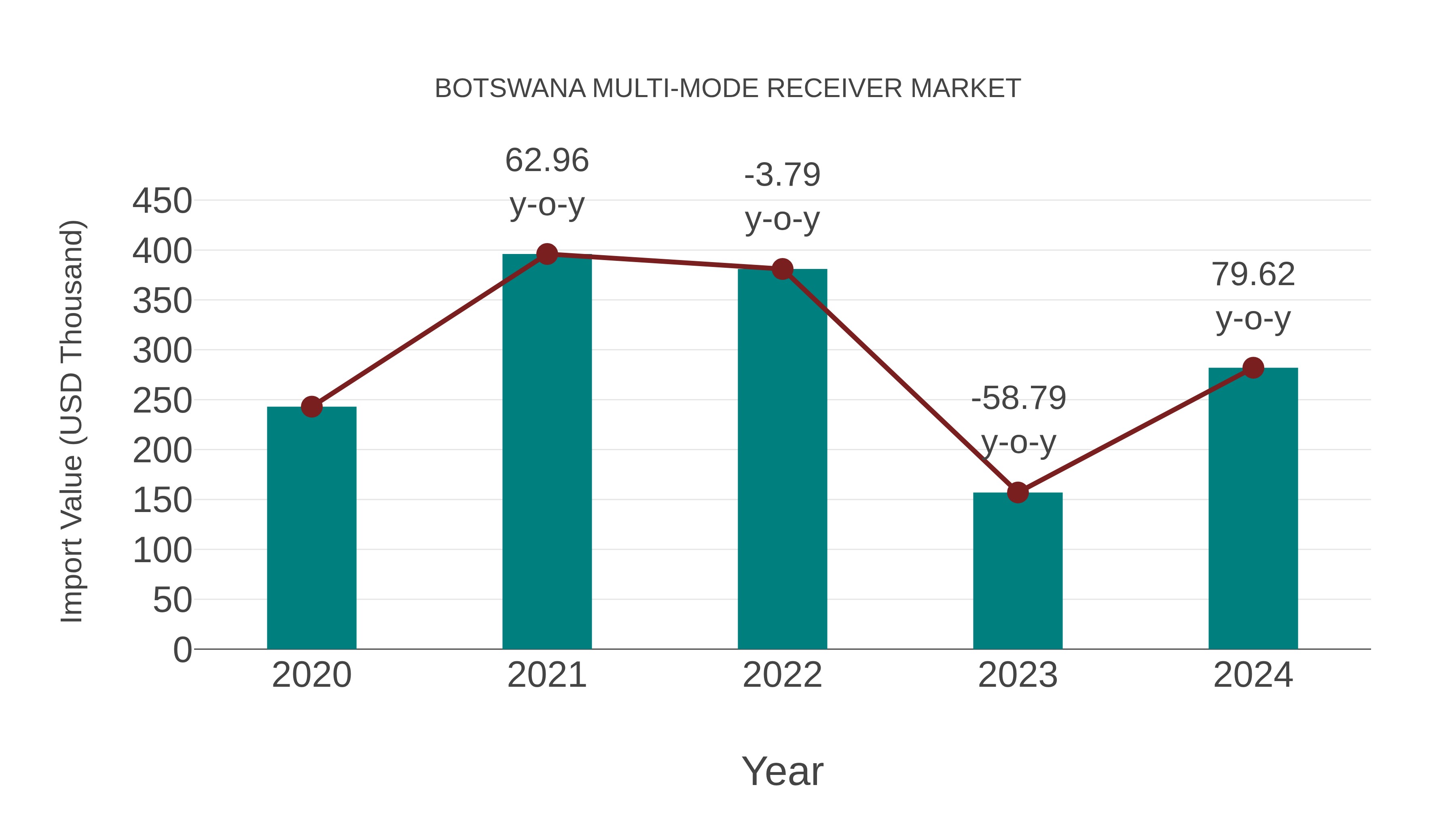  Botswana Multi-mode Receiver Market: Import Trend Analysis