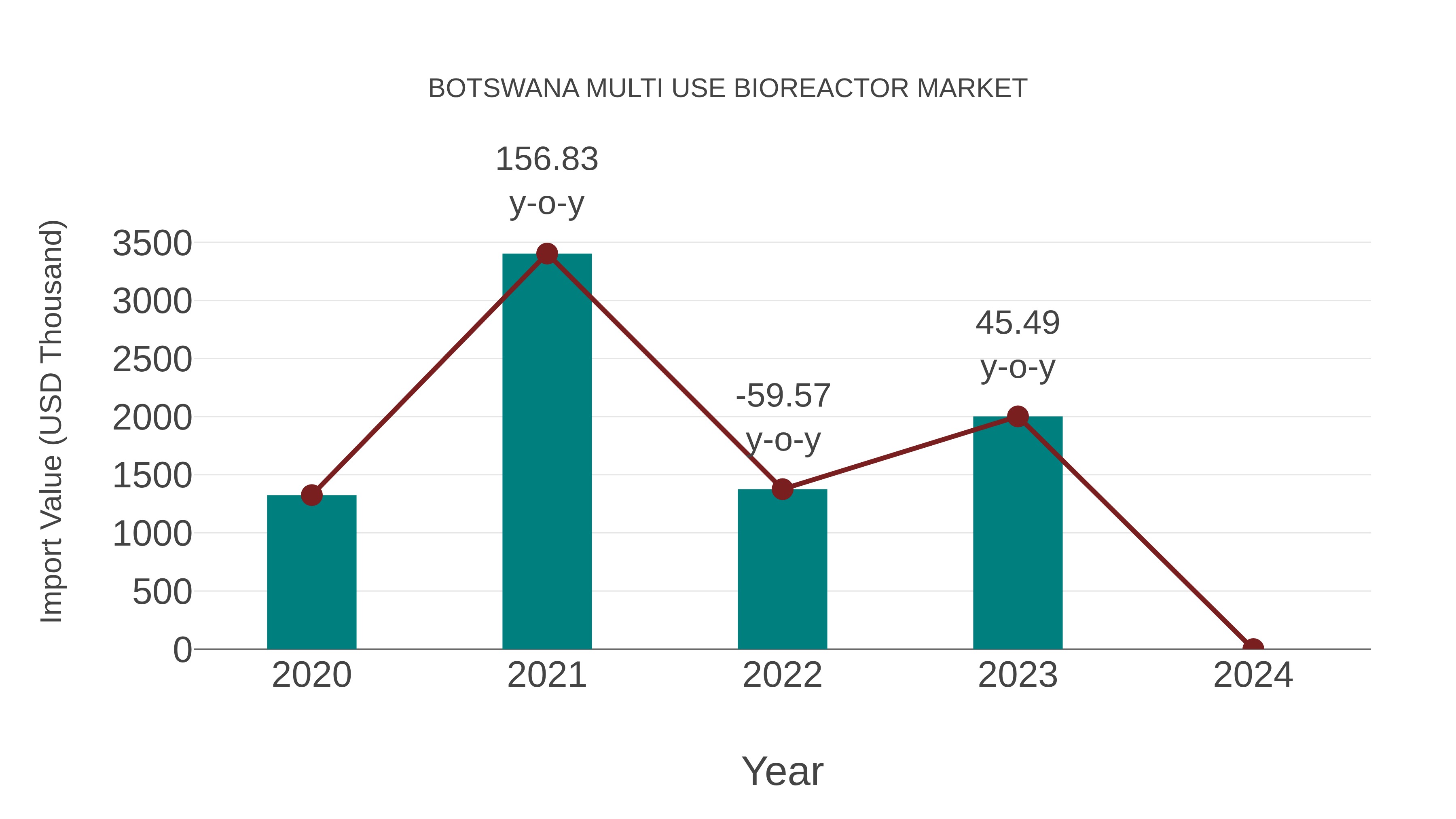  Botswana Multi Use Bioreactor Market: Import Trend Analysis