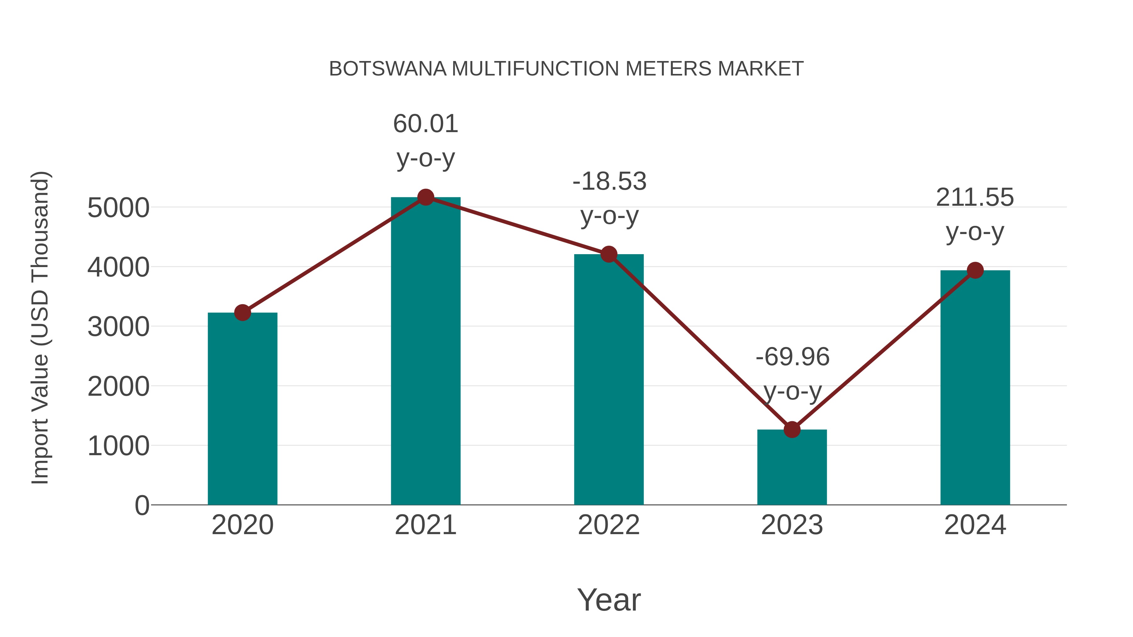  Botswana Multifunction Meters Market: Import Trend Analysis