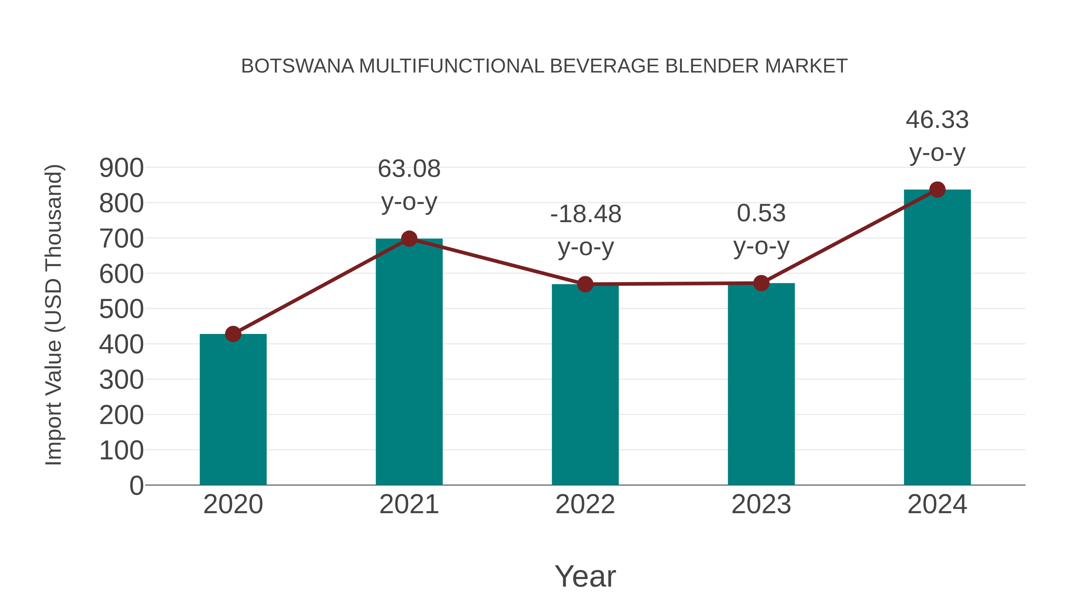  Botswana Multifunctional Beverage Blender Market: Import Trend Analysis