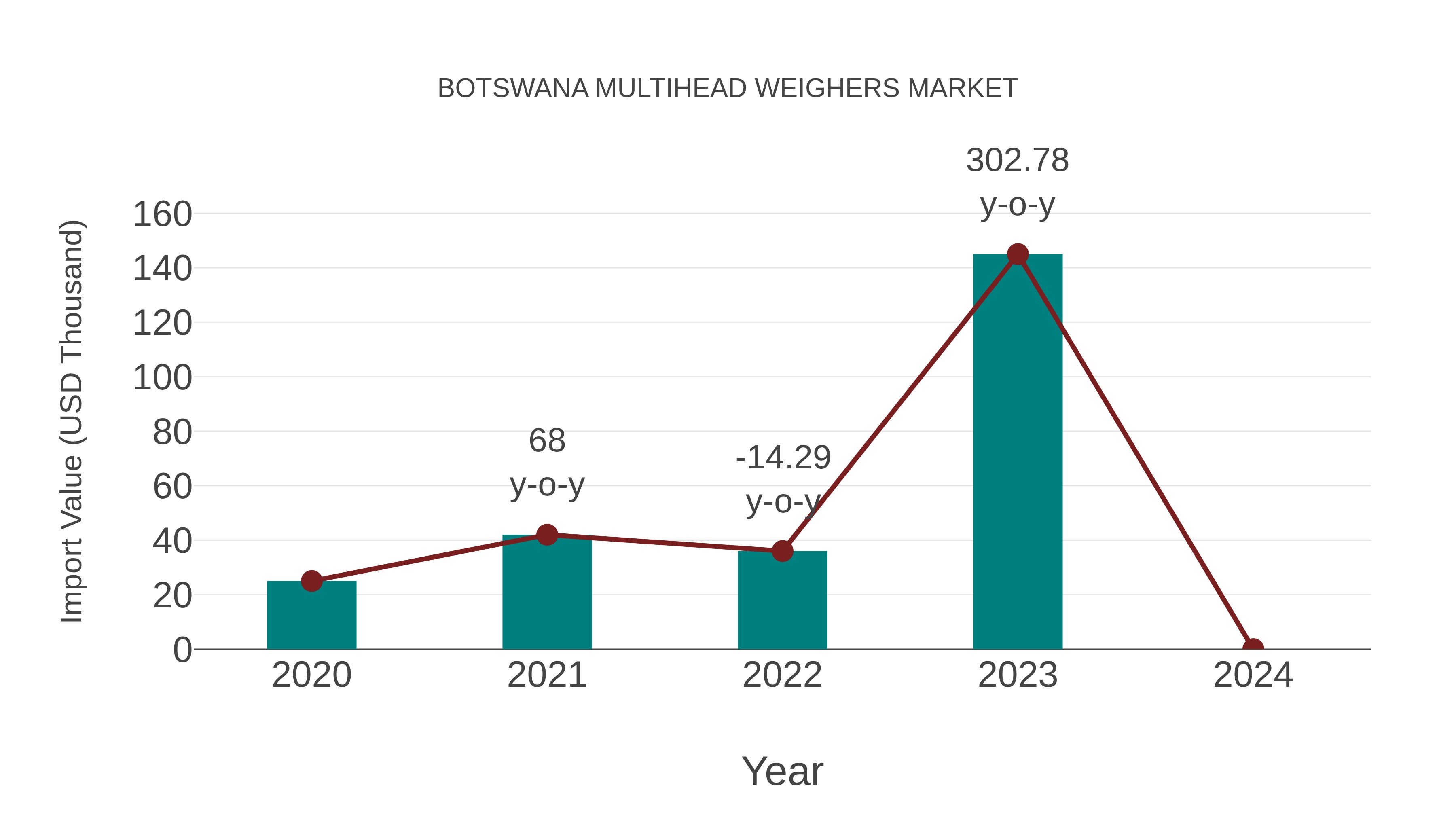  Botswana Multihead Weighers Market: Import Trend Analysis