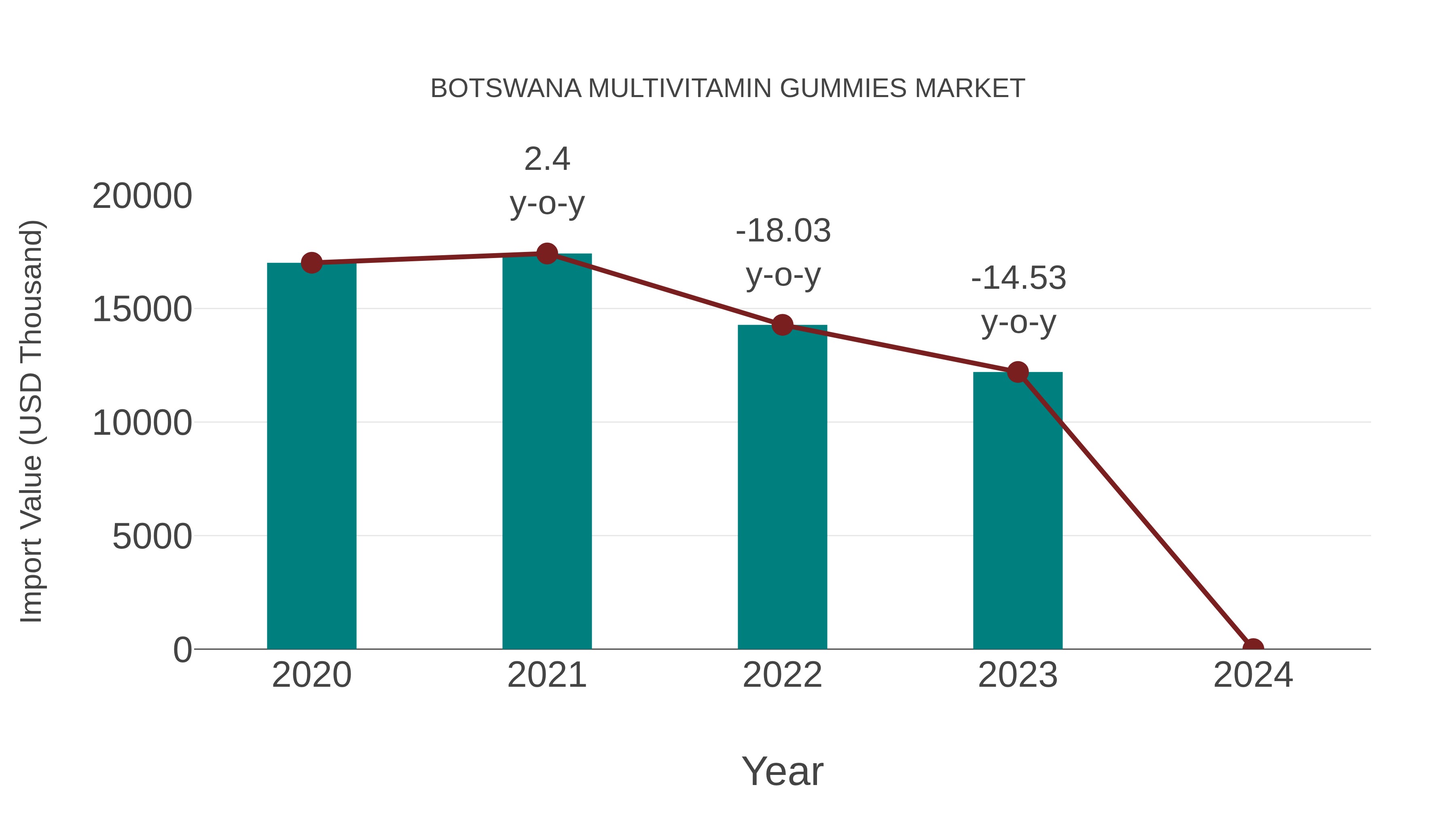 Botswana Multivitamin Gummies Market: Import Trend Analysis