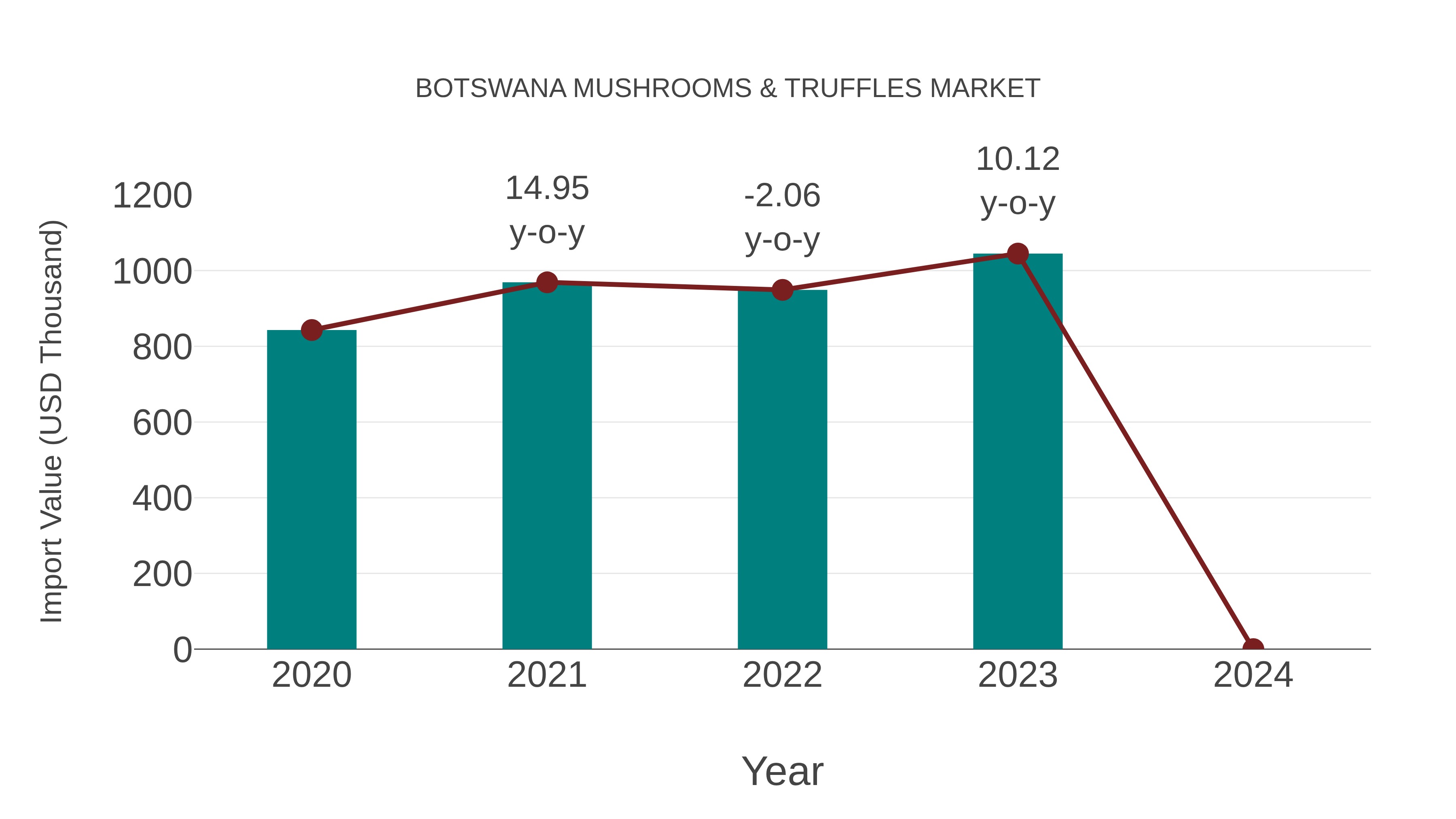 Botswana Mushrooms & Truffles Market: Import Trend Analysis