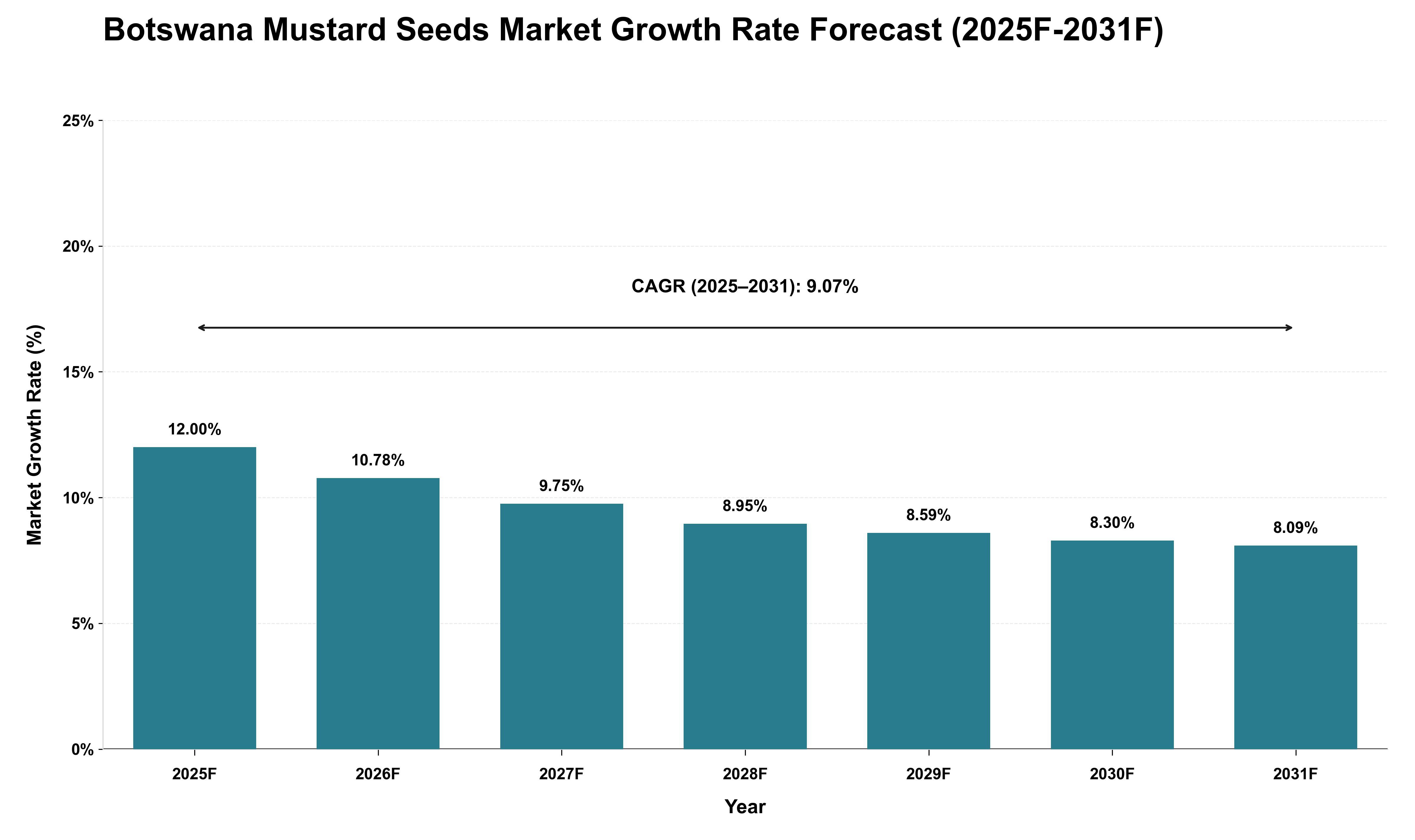 Botswana Mustard Seeds Market Growth Rate Analysis (2025 - 2031)