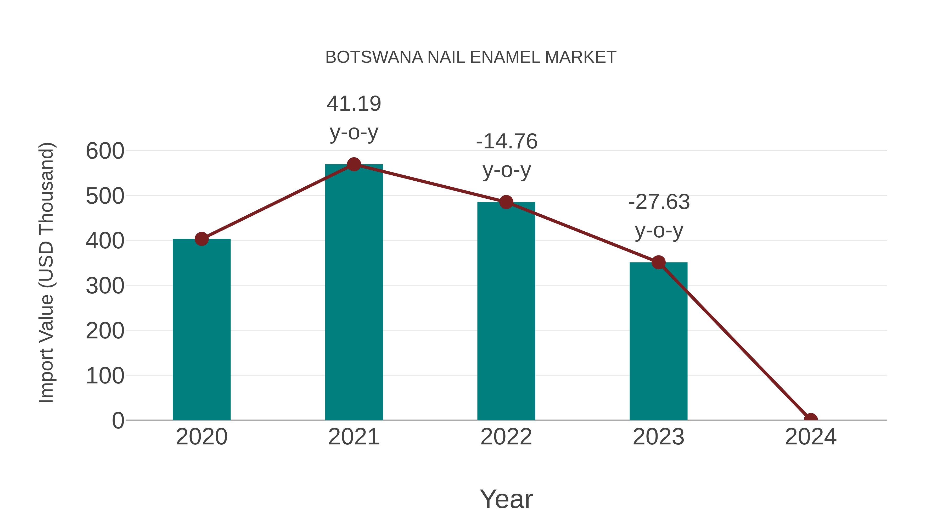Botswana Nail Enamel Market: Import Trend Analysis