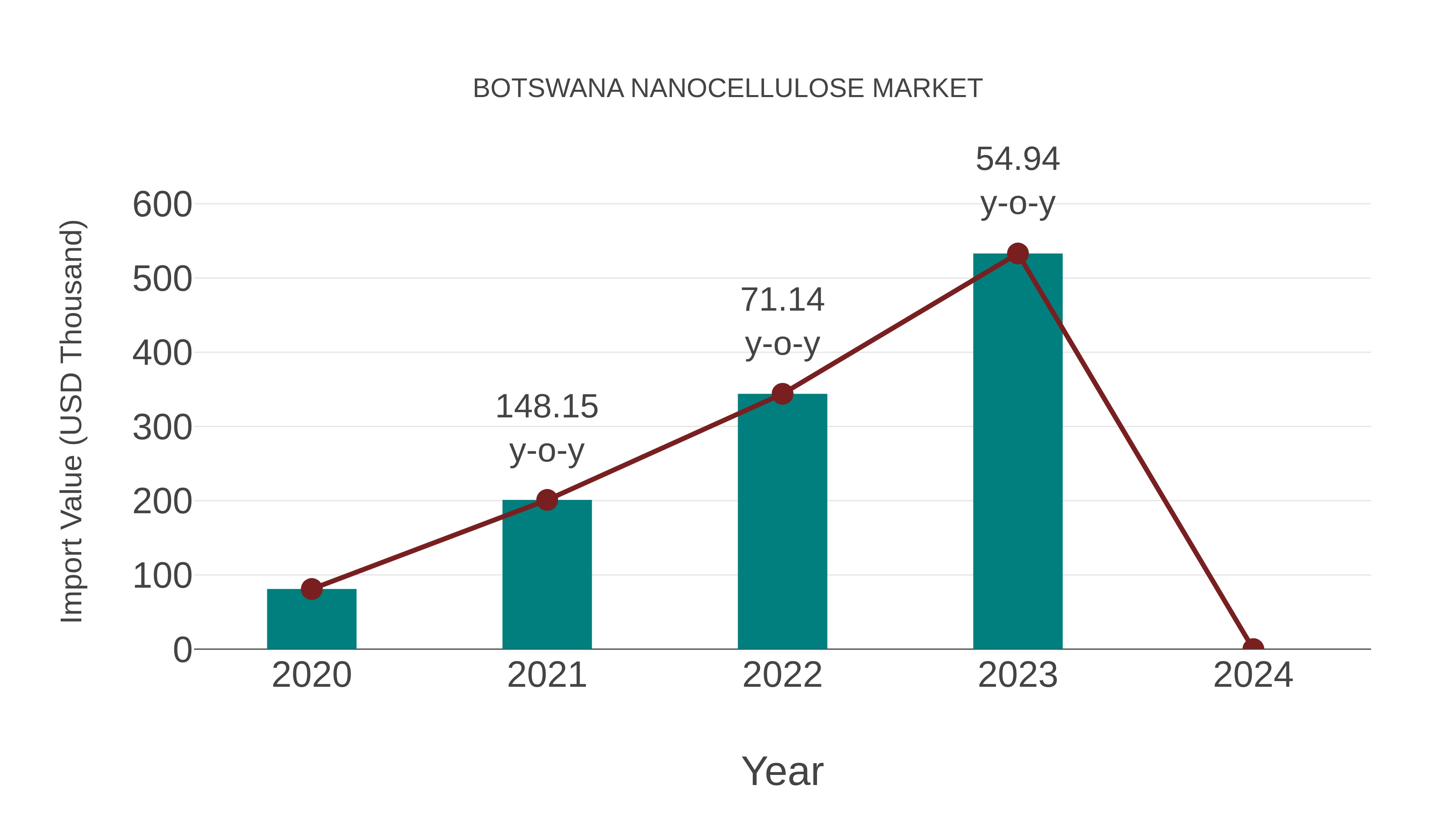  Botswana Nanocellulose Market: Import Trend Analysis