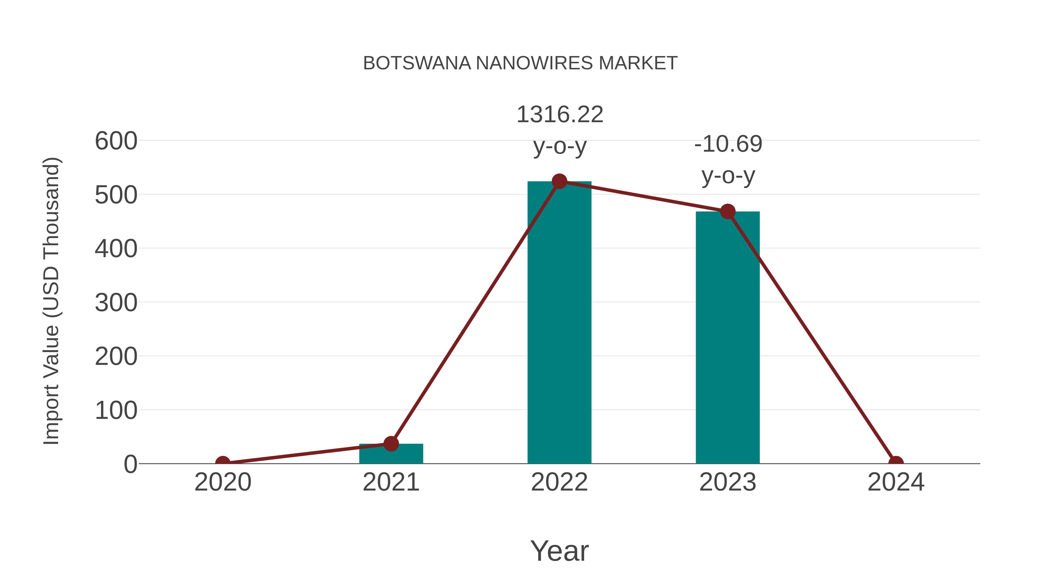 Botswana Nanowires Market: Import Trend Analysis