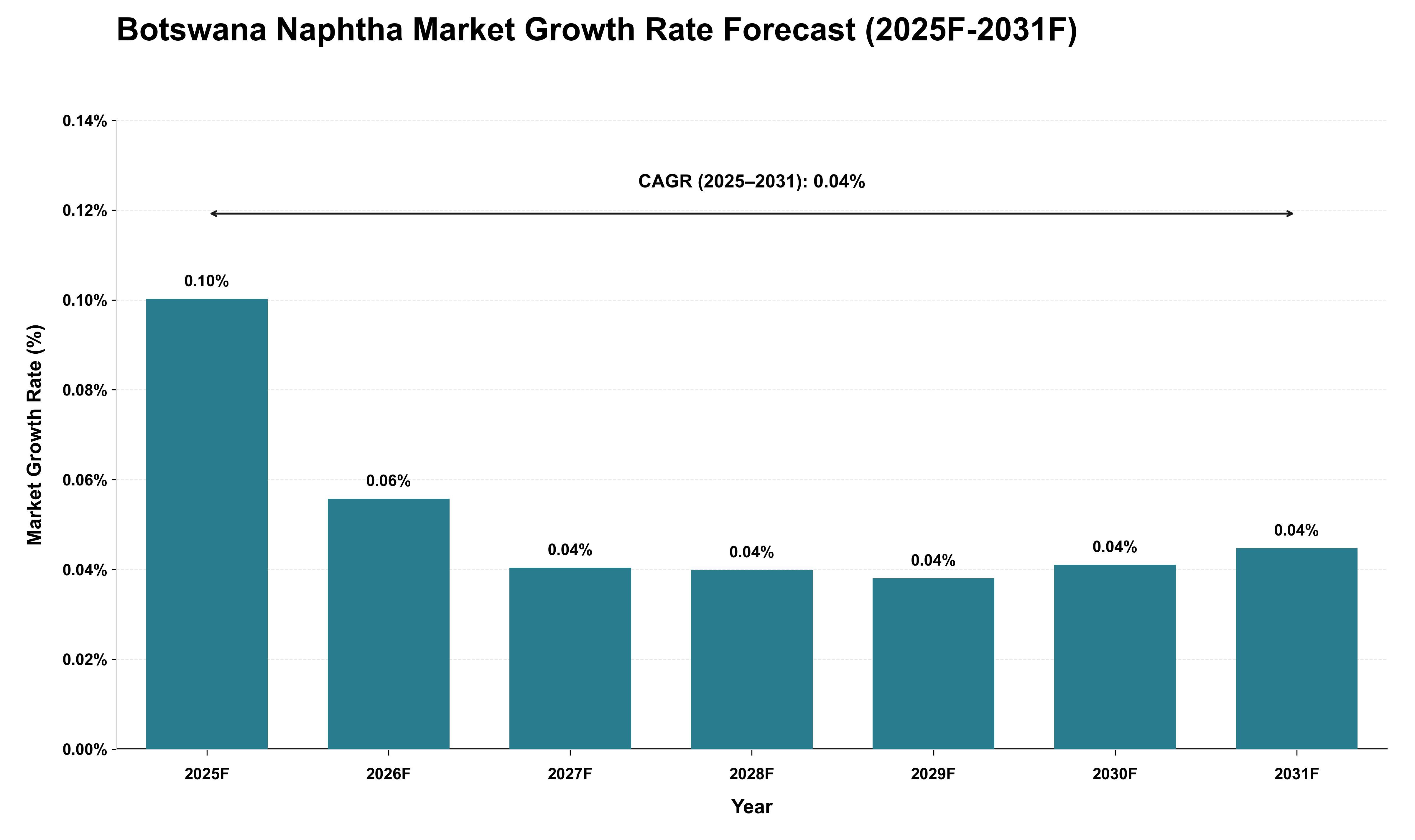 Botswana Naphtha Market Growth Rate Analysis (2025 - 2031)
