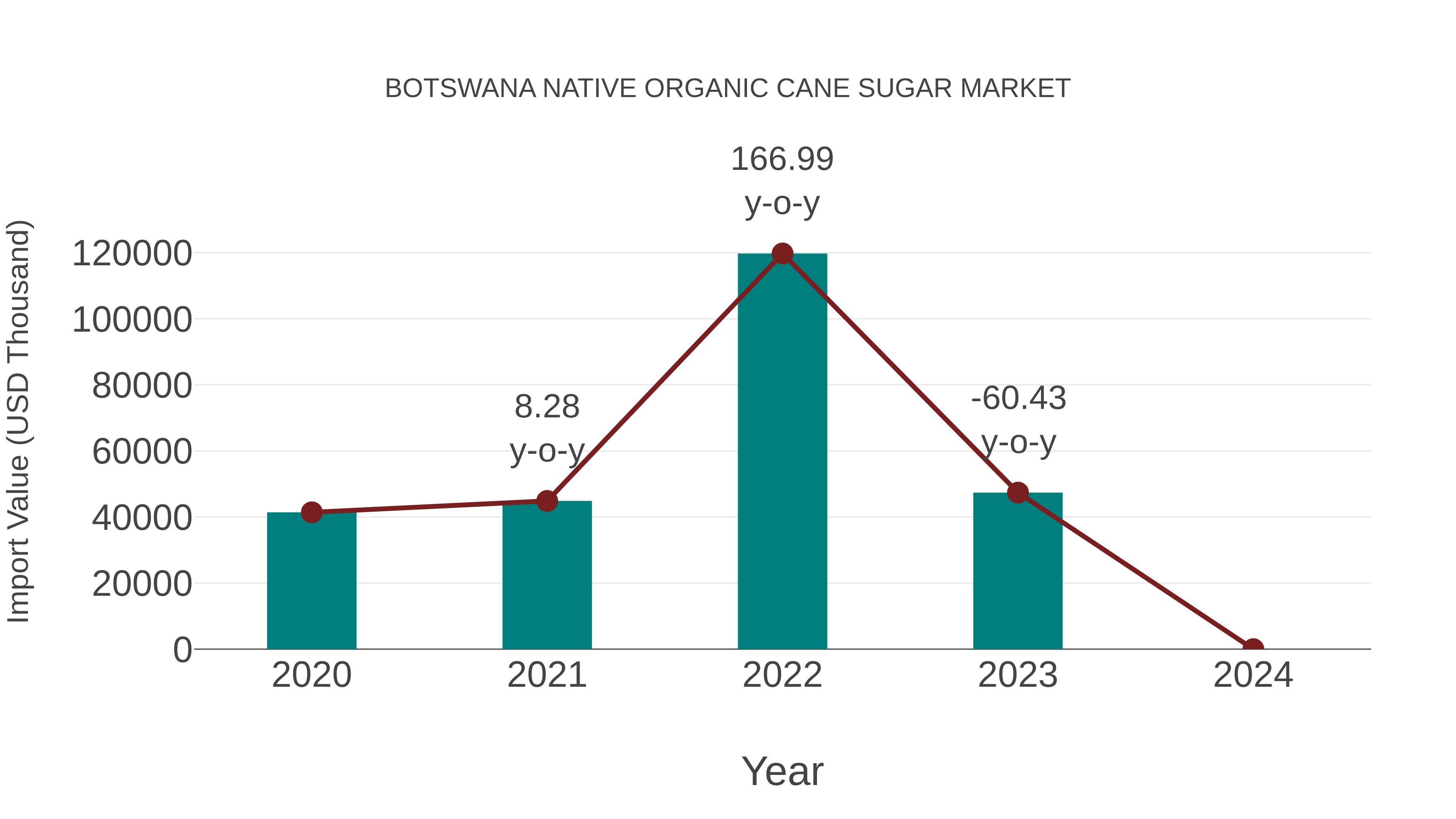  Botswana Native Organic Cane Sugar Market: Import Trend Analysis