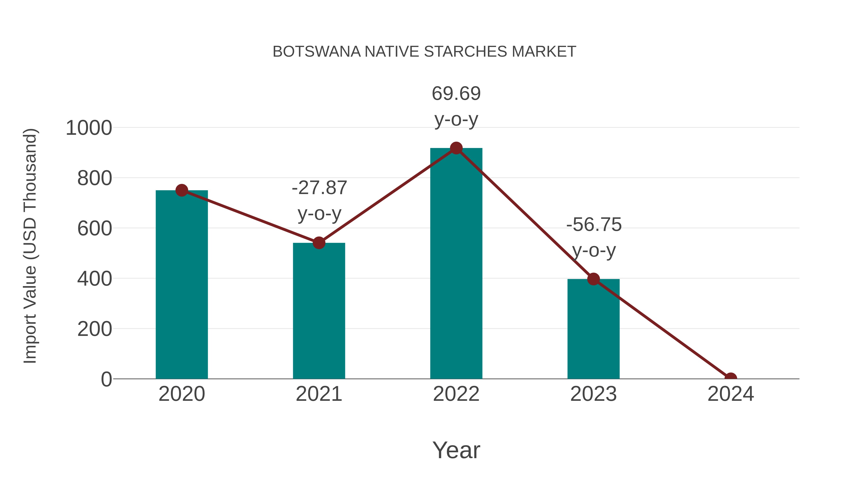  Botswana Native Starches Market: Import Trend Analysis