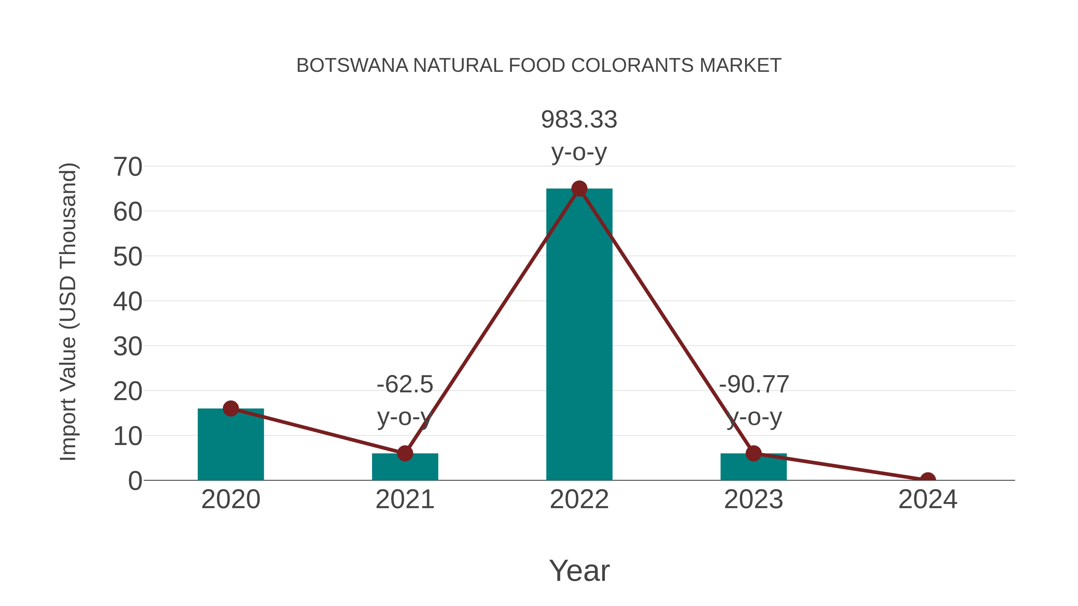  Botswana Natural Food Colorants Market: Import Trend Analysis