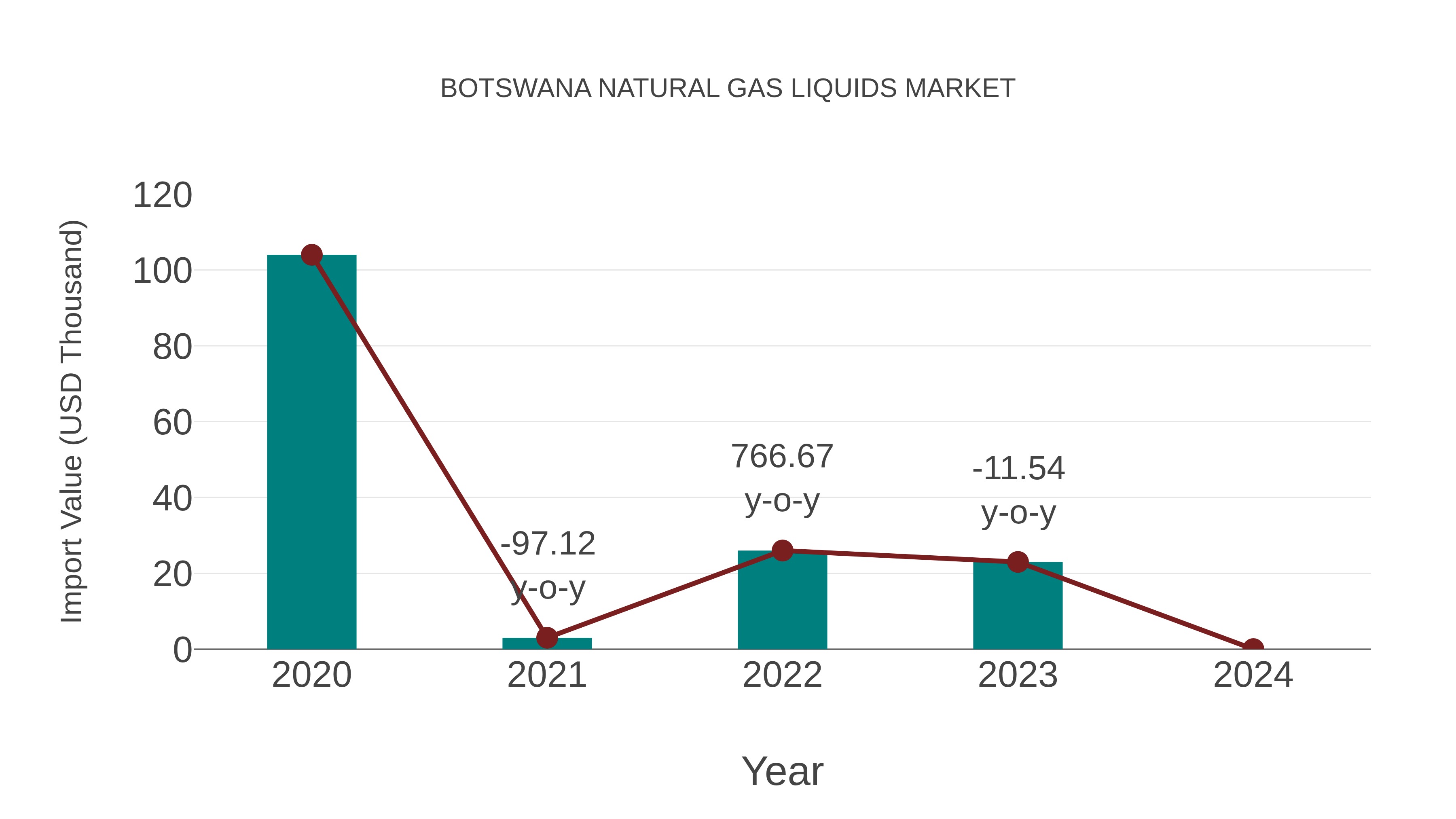  Botswana Natural Gas Liquids Market: Import Trend Analysis