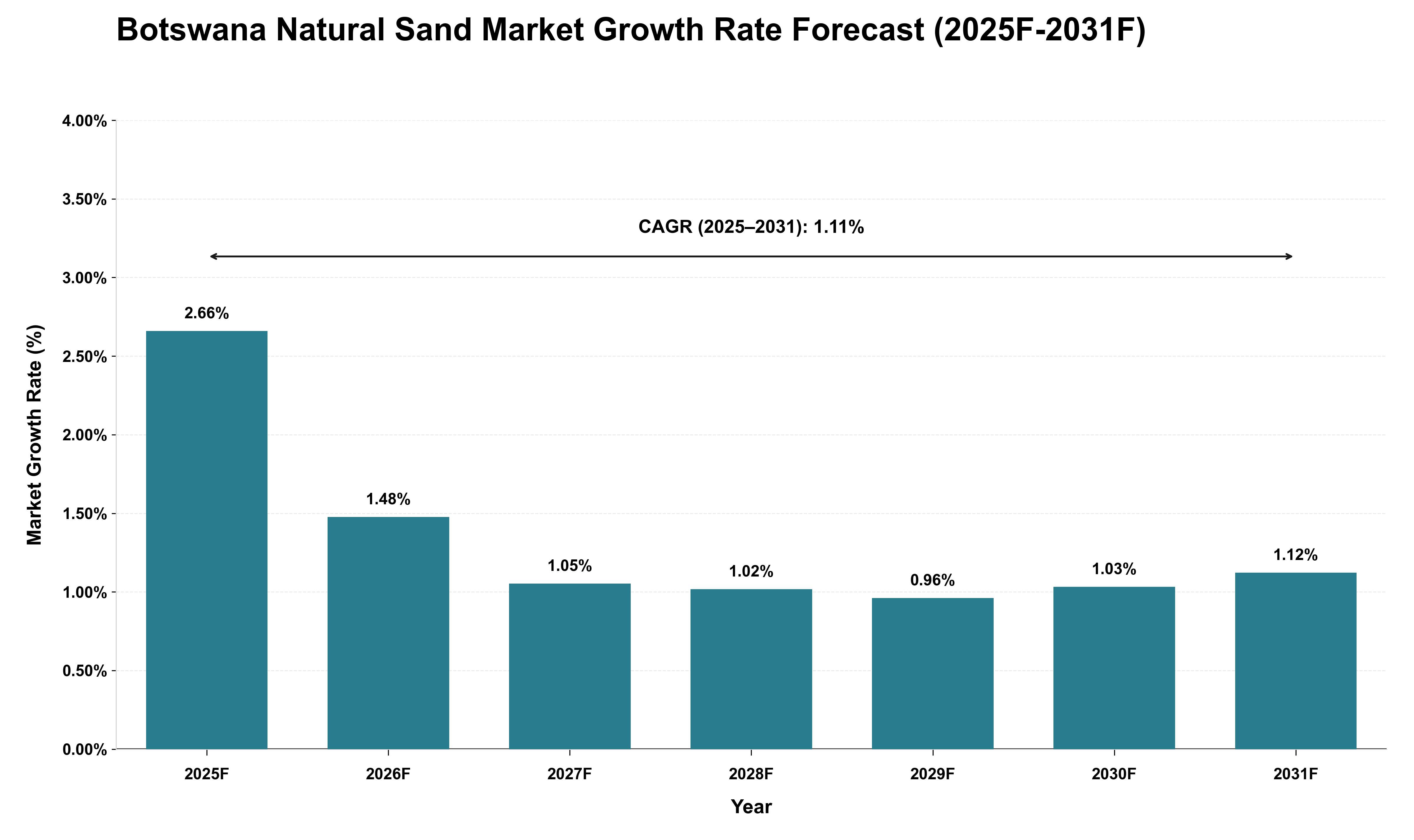 Botswana Natural Sand Market Growth Rate Analysis (2025 - 2031)