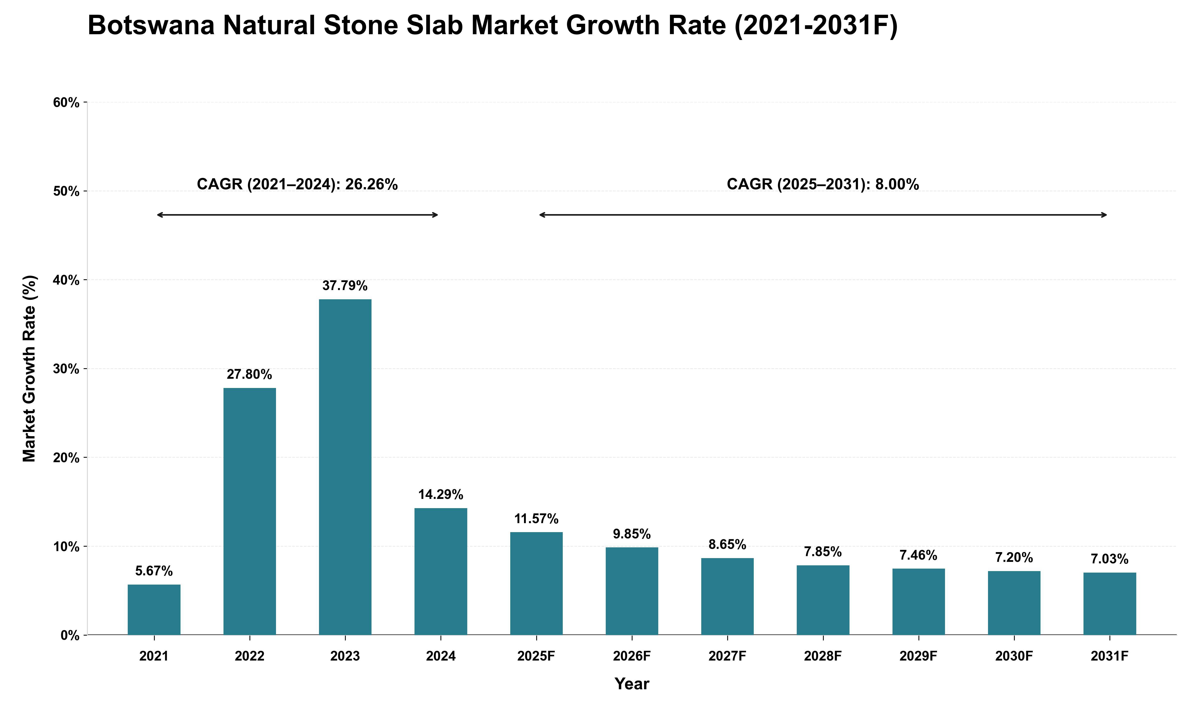Botswana Natural Stone Slab Market Growth Rate Analysis (2021 - 2031)