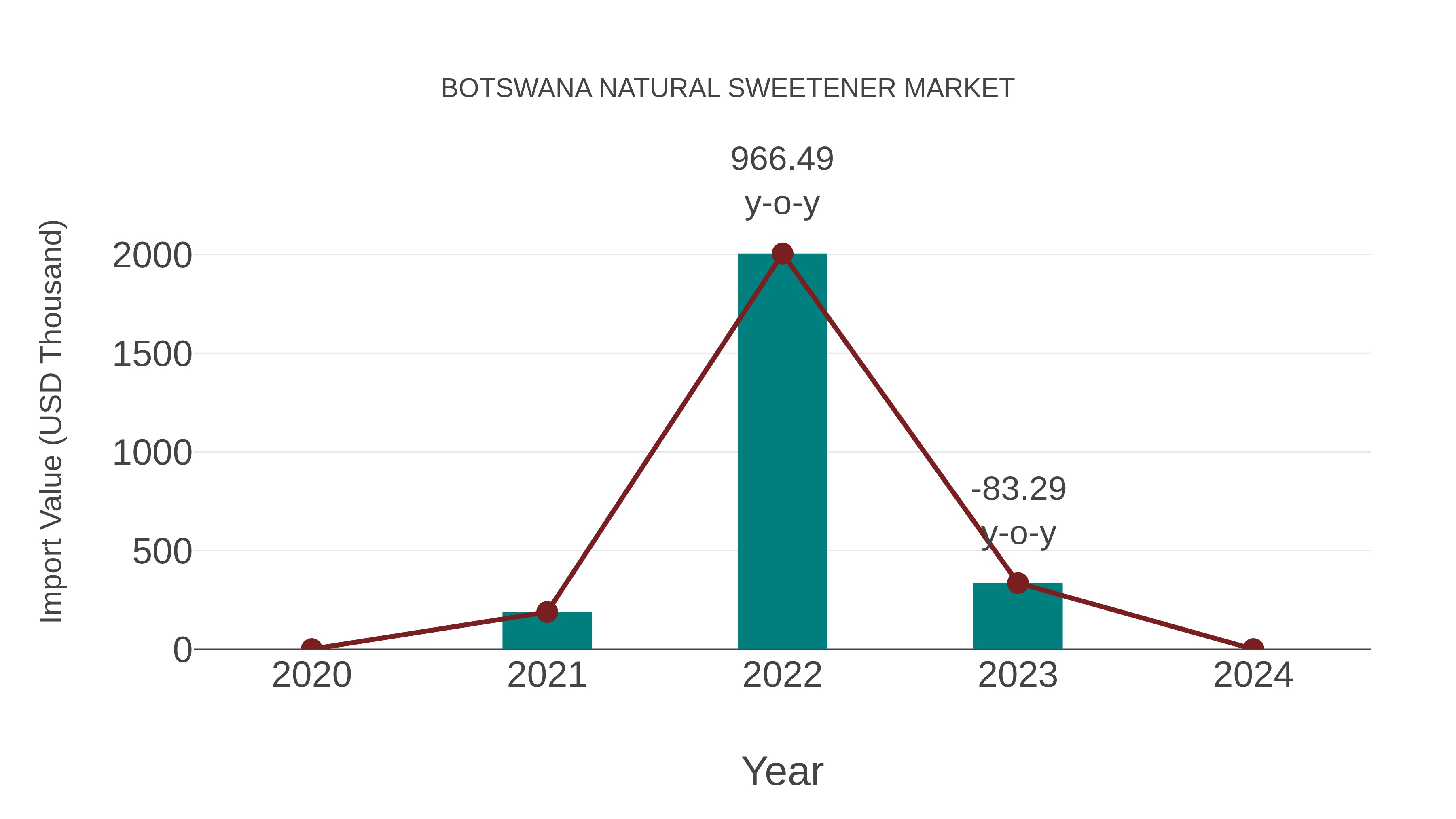  Botswana Natural Sweetener Market: Import Trend Analysis
