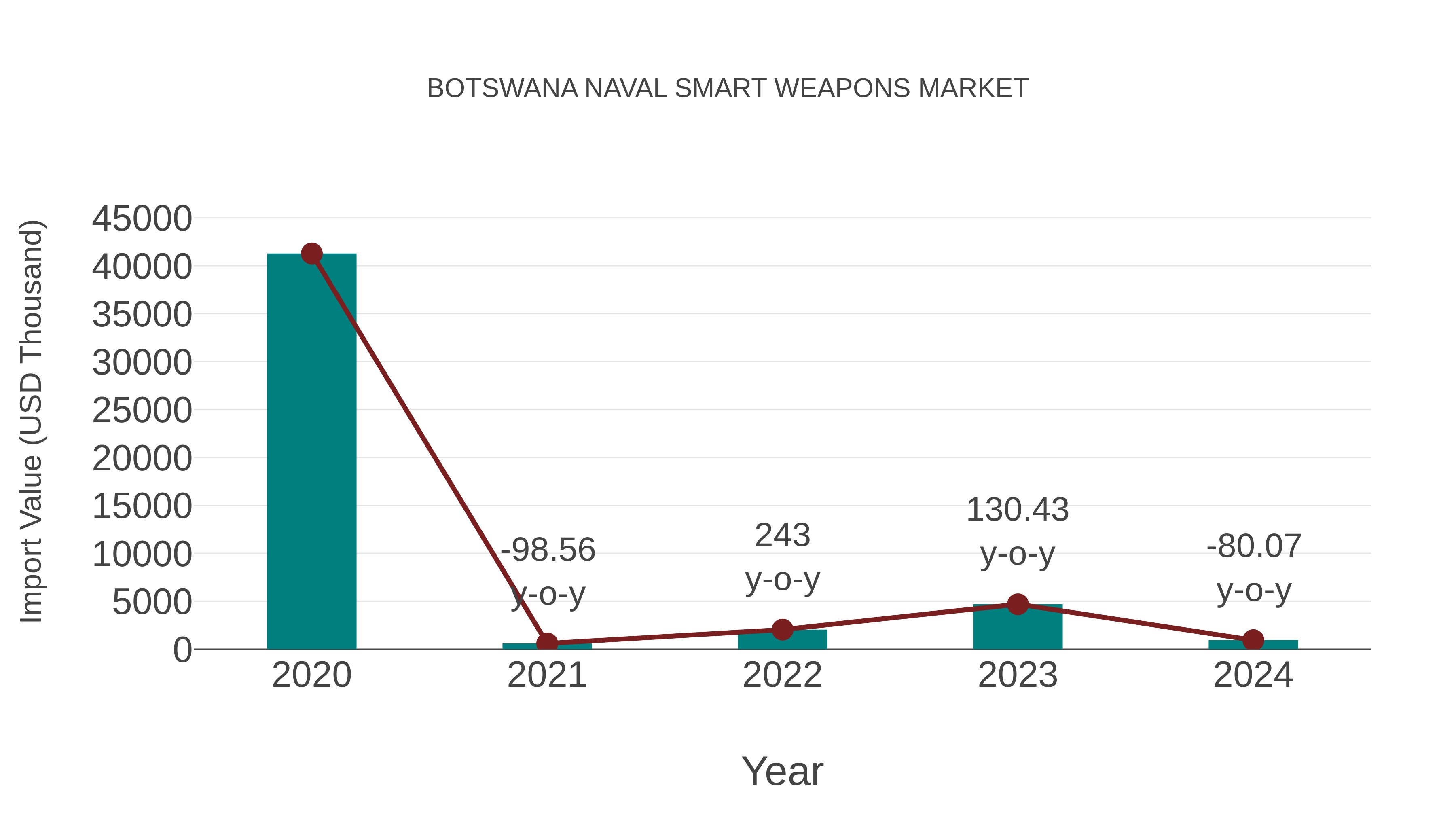  Botswana Naval Smart Weapons Market: Import Trend Analysis