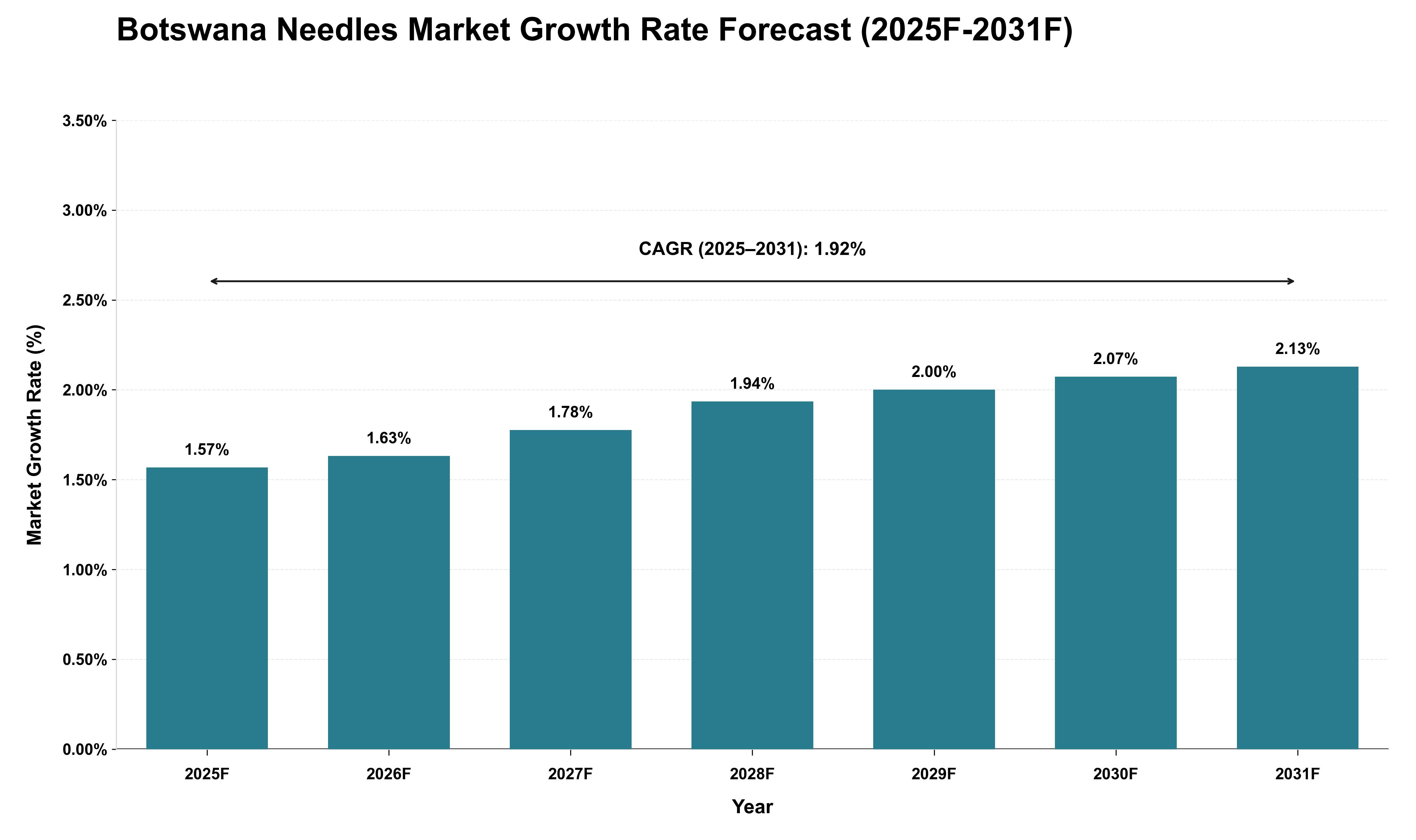 Botswana Needles Market Growth Rate Analysis (2025 - 2031)