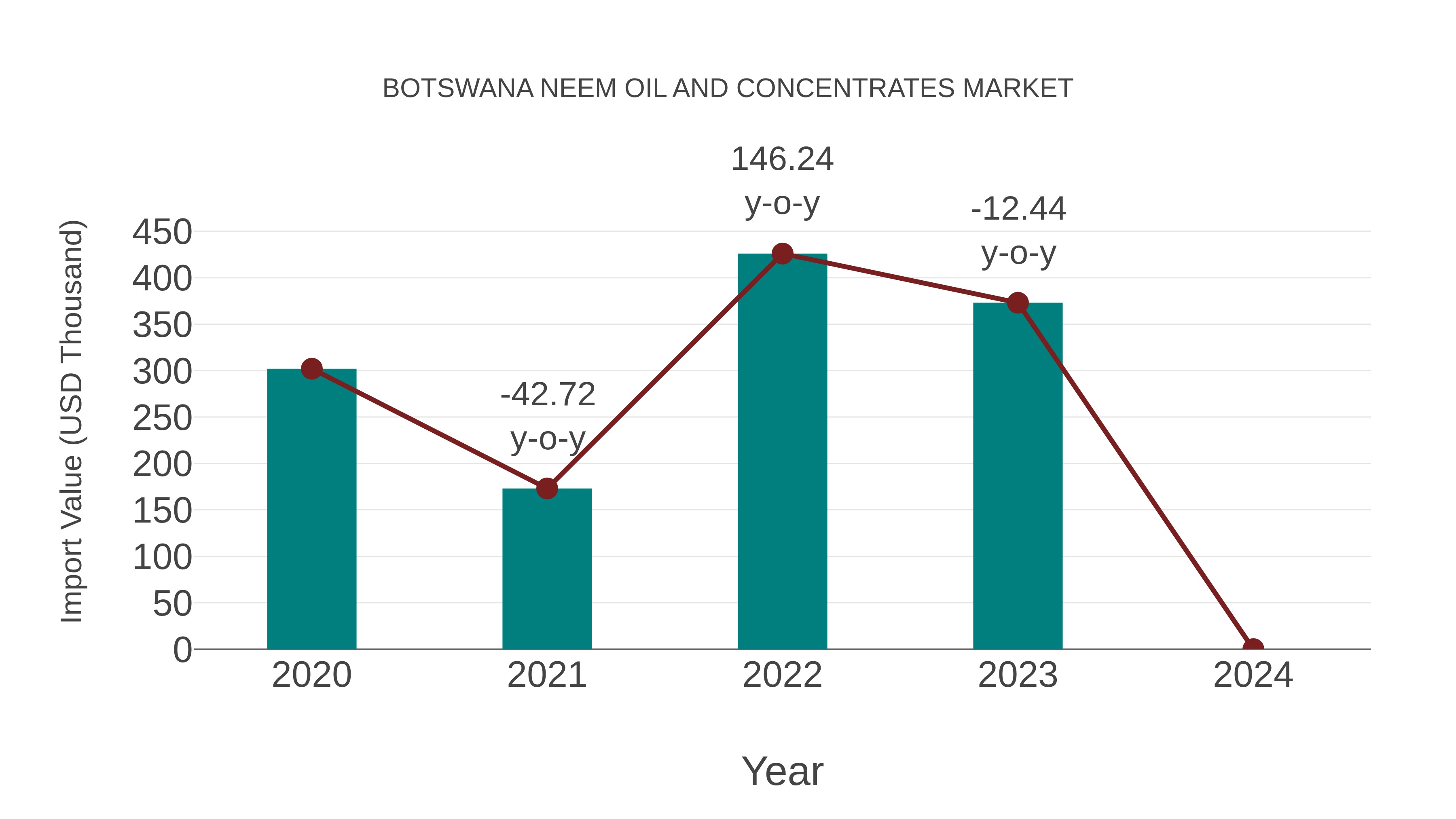  Botswana Neem Oil and Concentrates Market: Import Trend Analysis