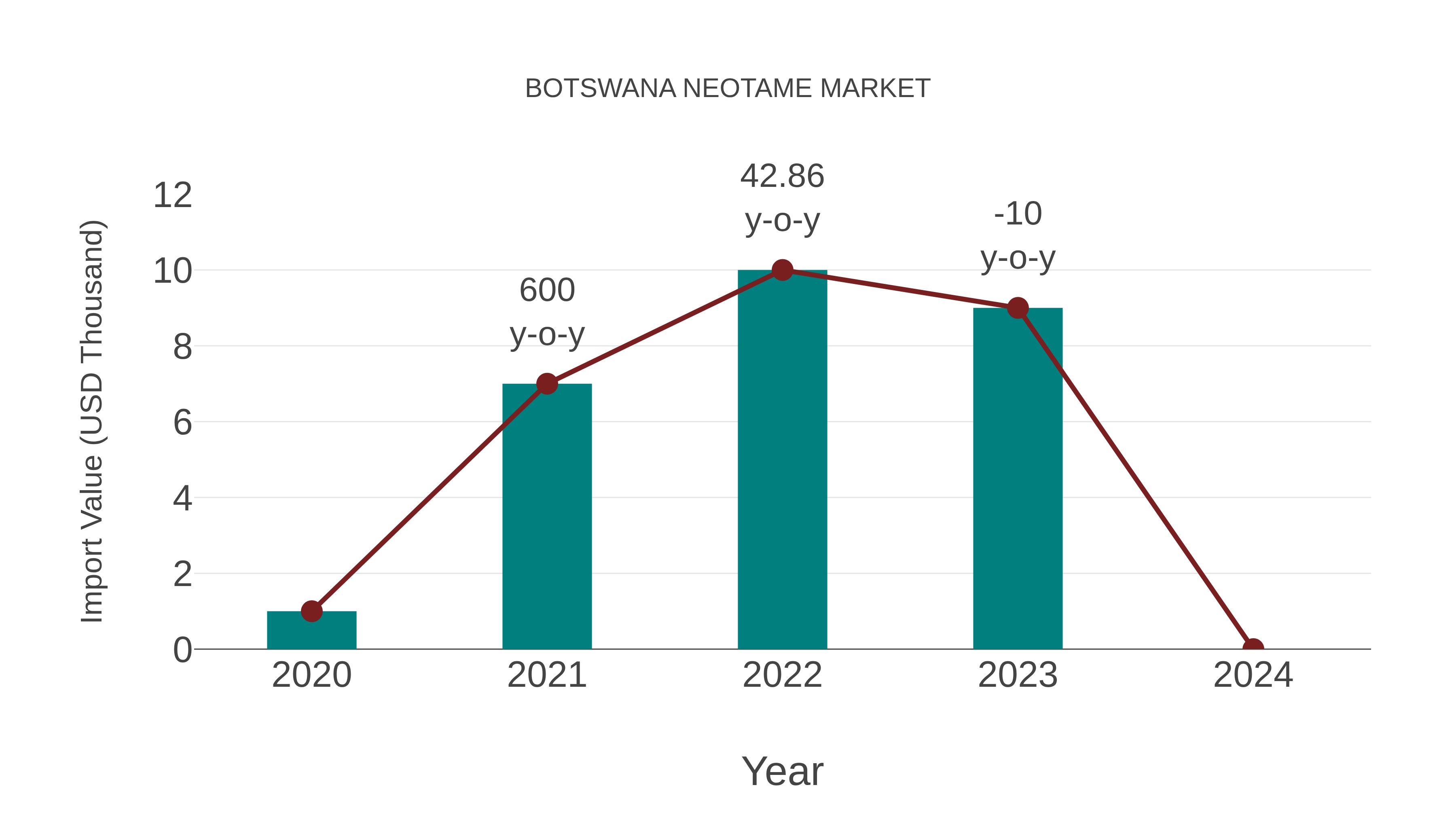  Botswana Neotame Market: Import Trend Analysis