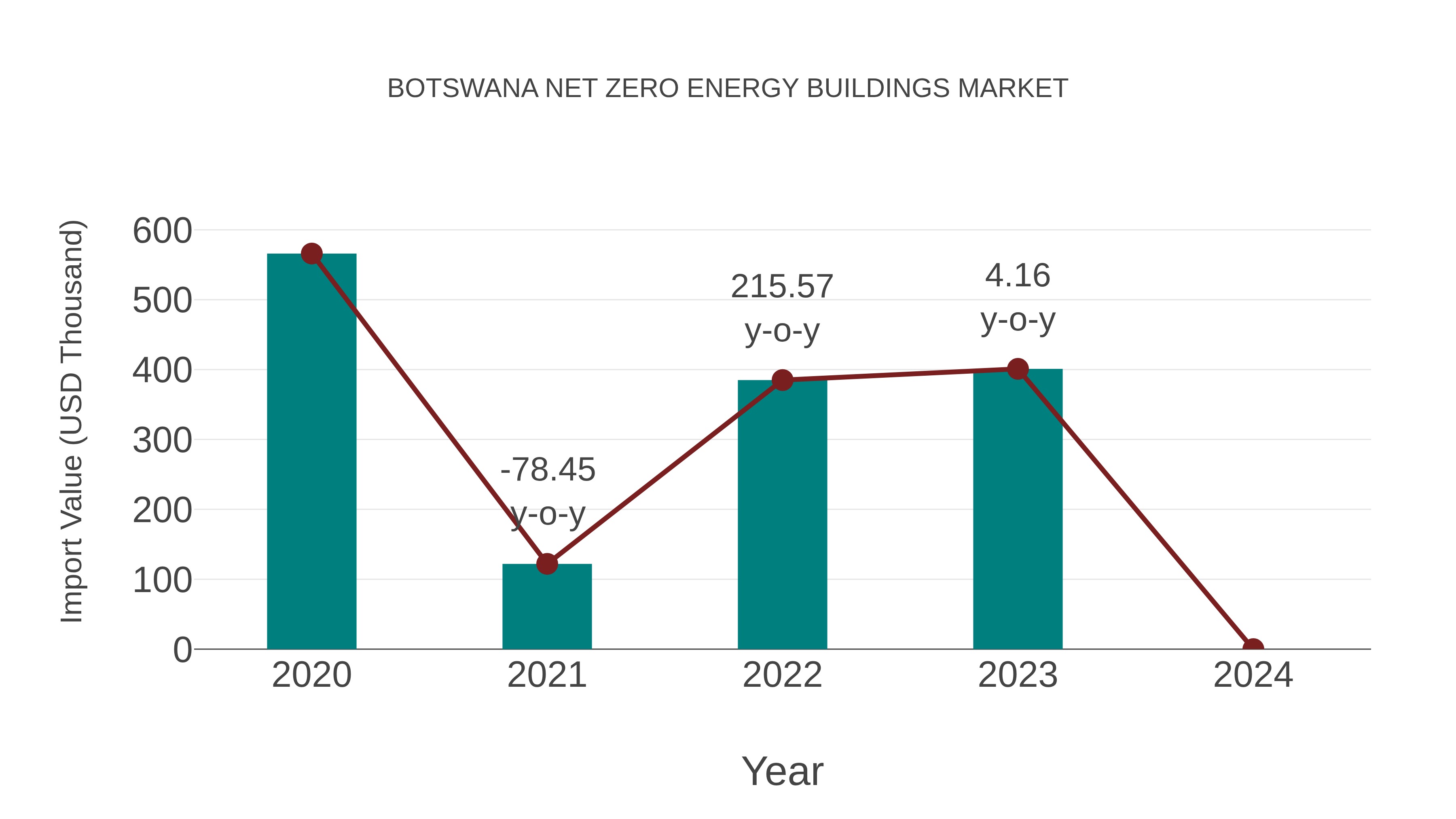 Botswana Net Zero Energy Buildings Market: Import Trend Analysis