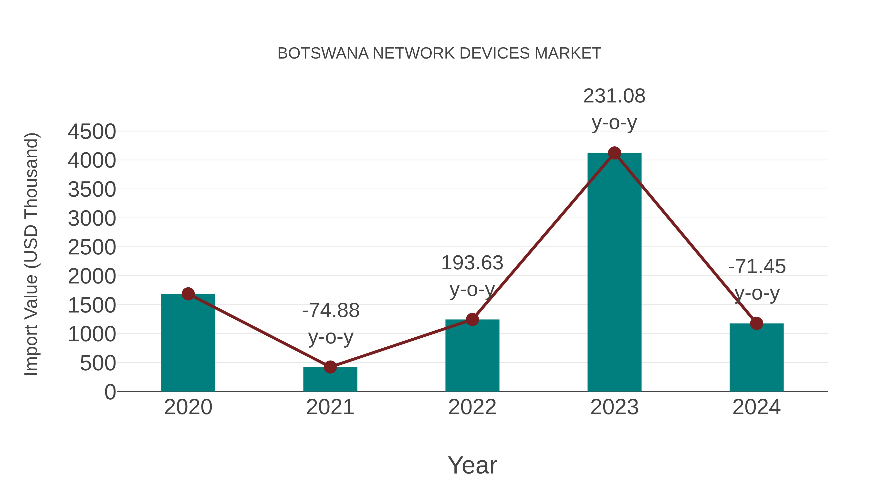  Botswana Network Devices Market: Import Trend Analysis