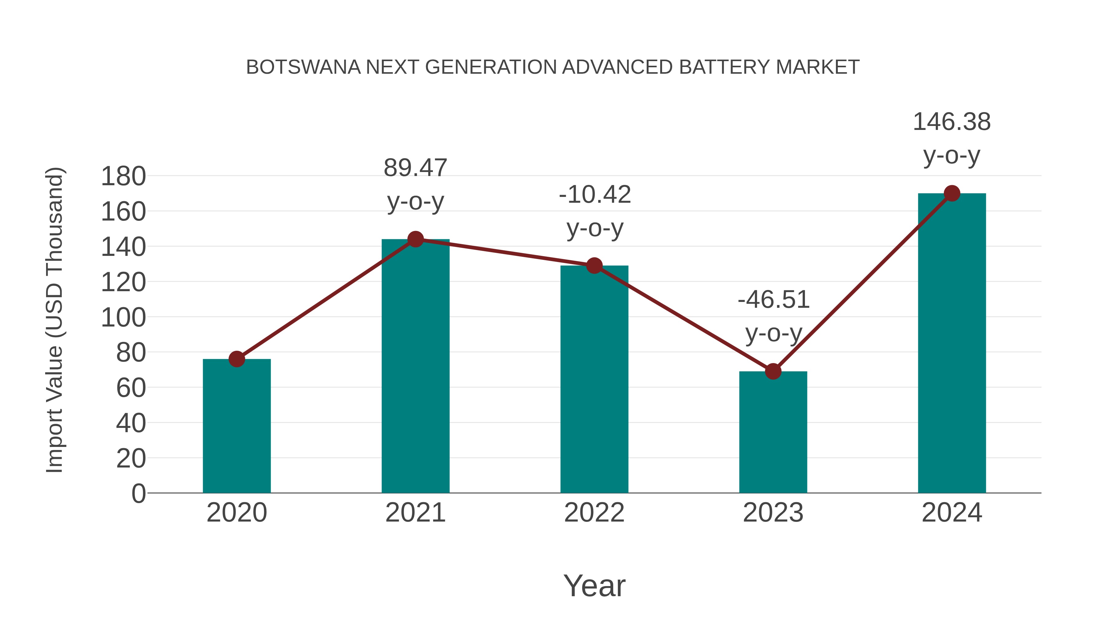  Botswana Next Generation Advanced Battery Market: Import Trend Analysis