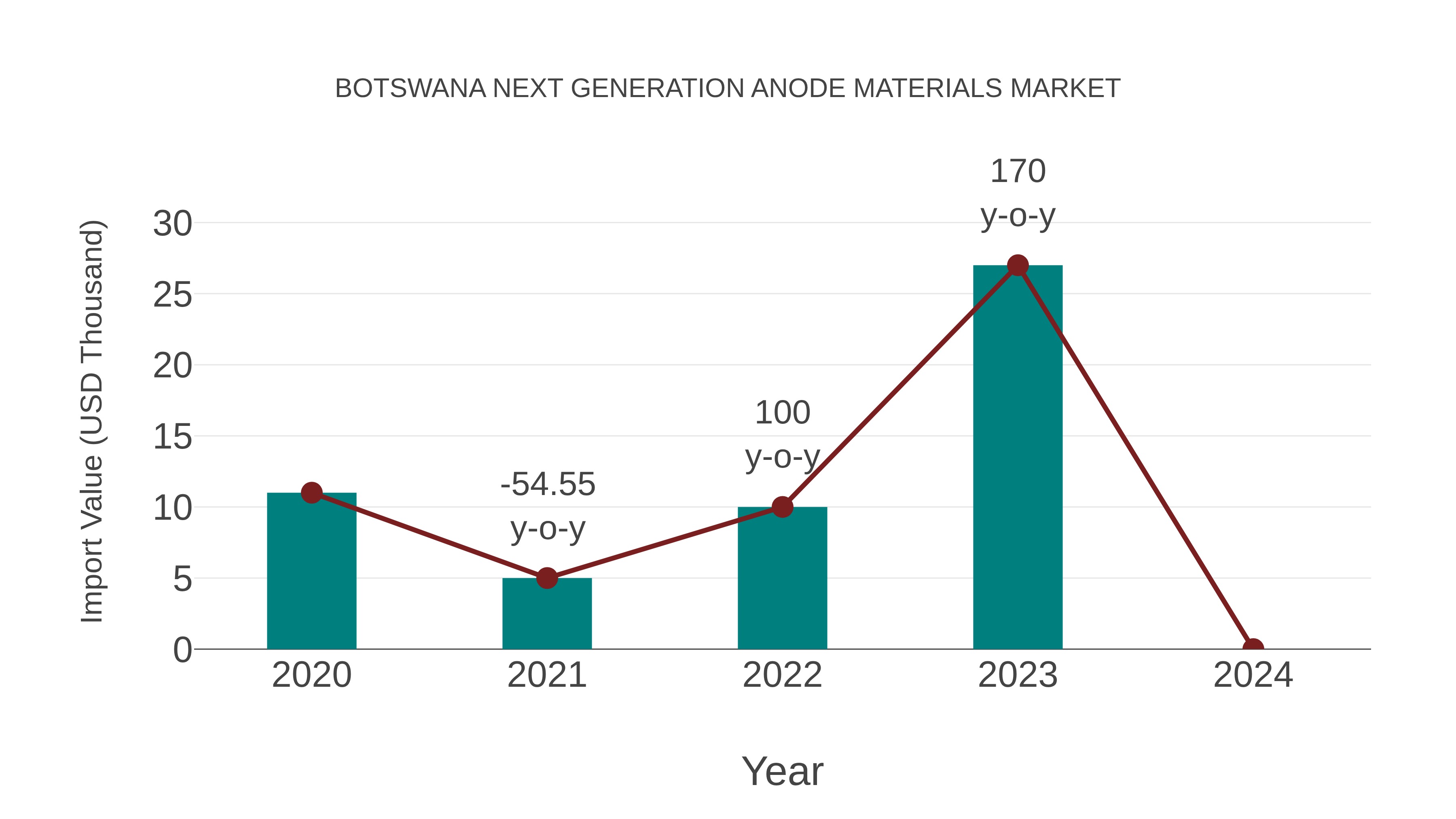  Botswana Next Generation Anode Materials Market: Import Trend Analysis