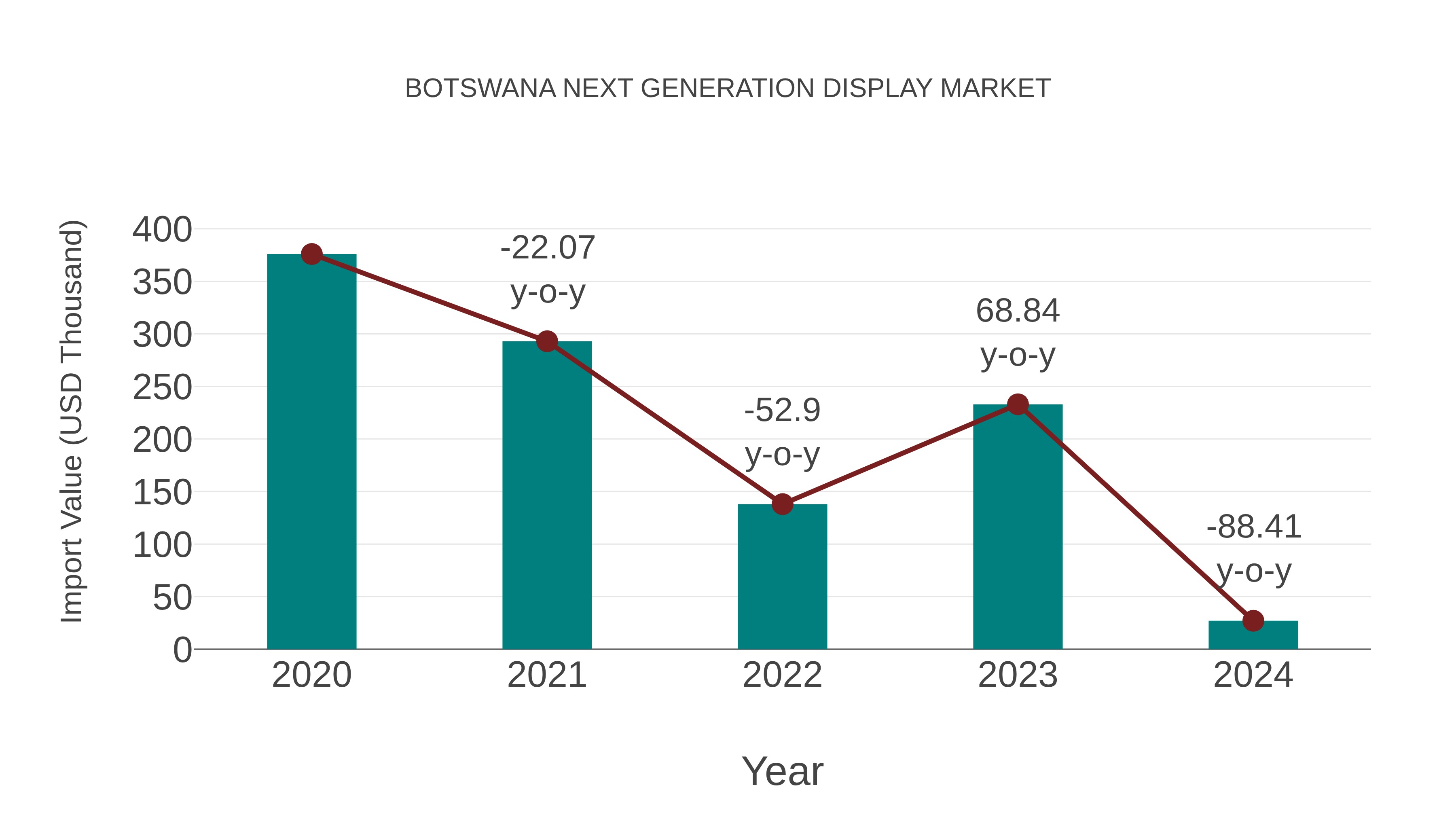  Botswana Next Generation Display Market: Import Trend Analysis