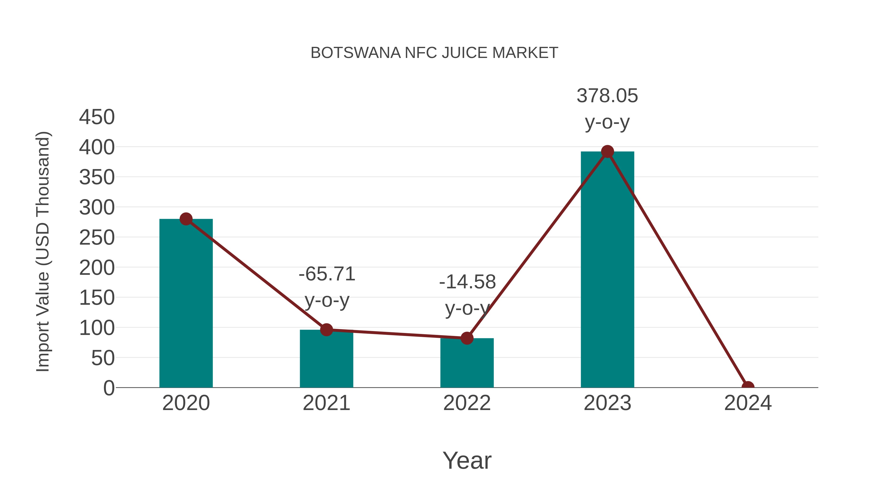  Botswana Nfc Juice Market: Import Trend Analysis