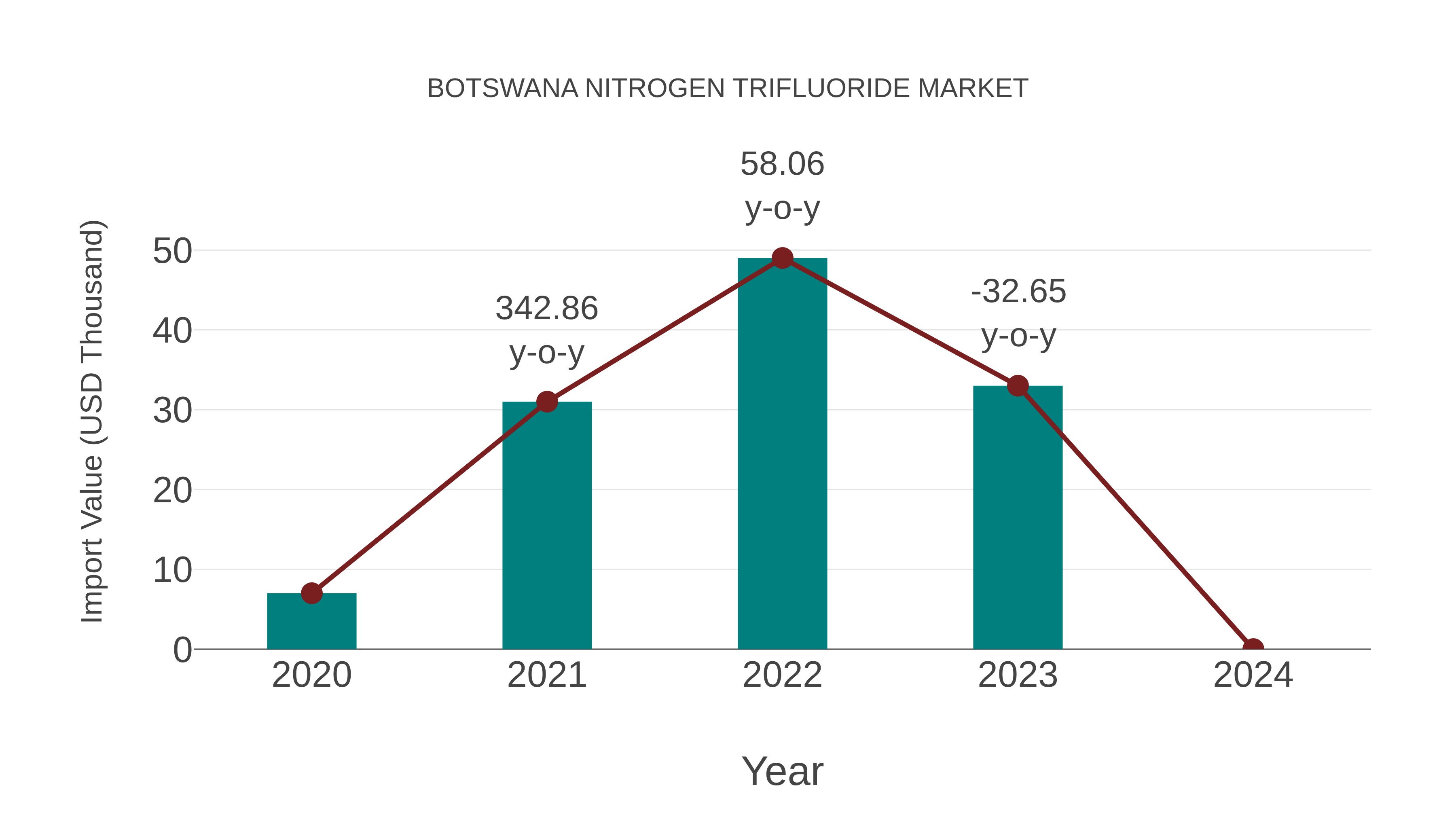  Botswana Nitrogen Trifluoride Market: Import Trend Analysis