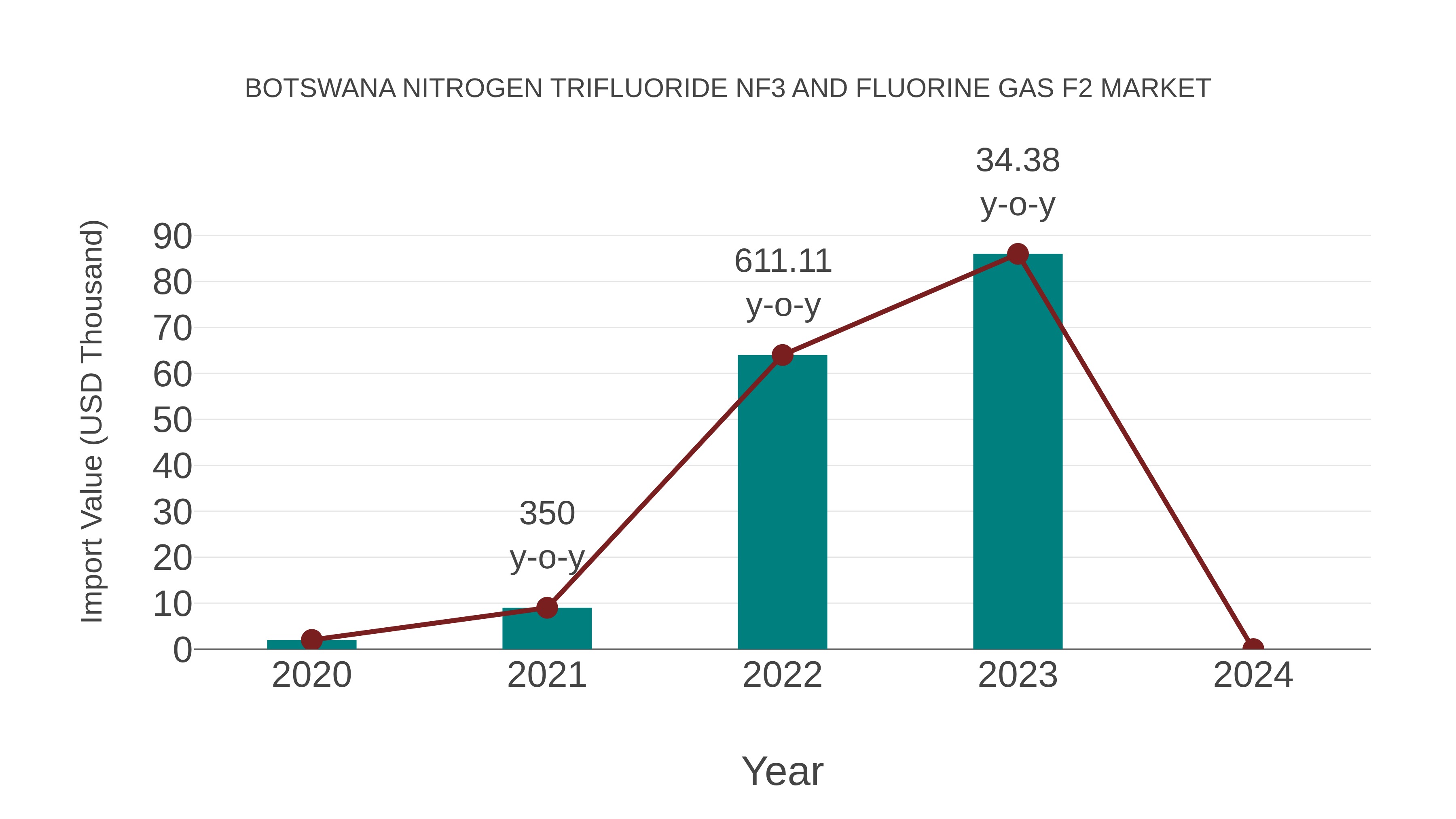  Botswana Nitrogen Trifluoride Nf3 and Fluorine Gas F2 Market: Import Trend Analysis
