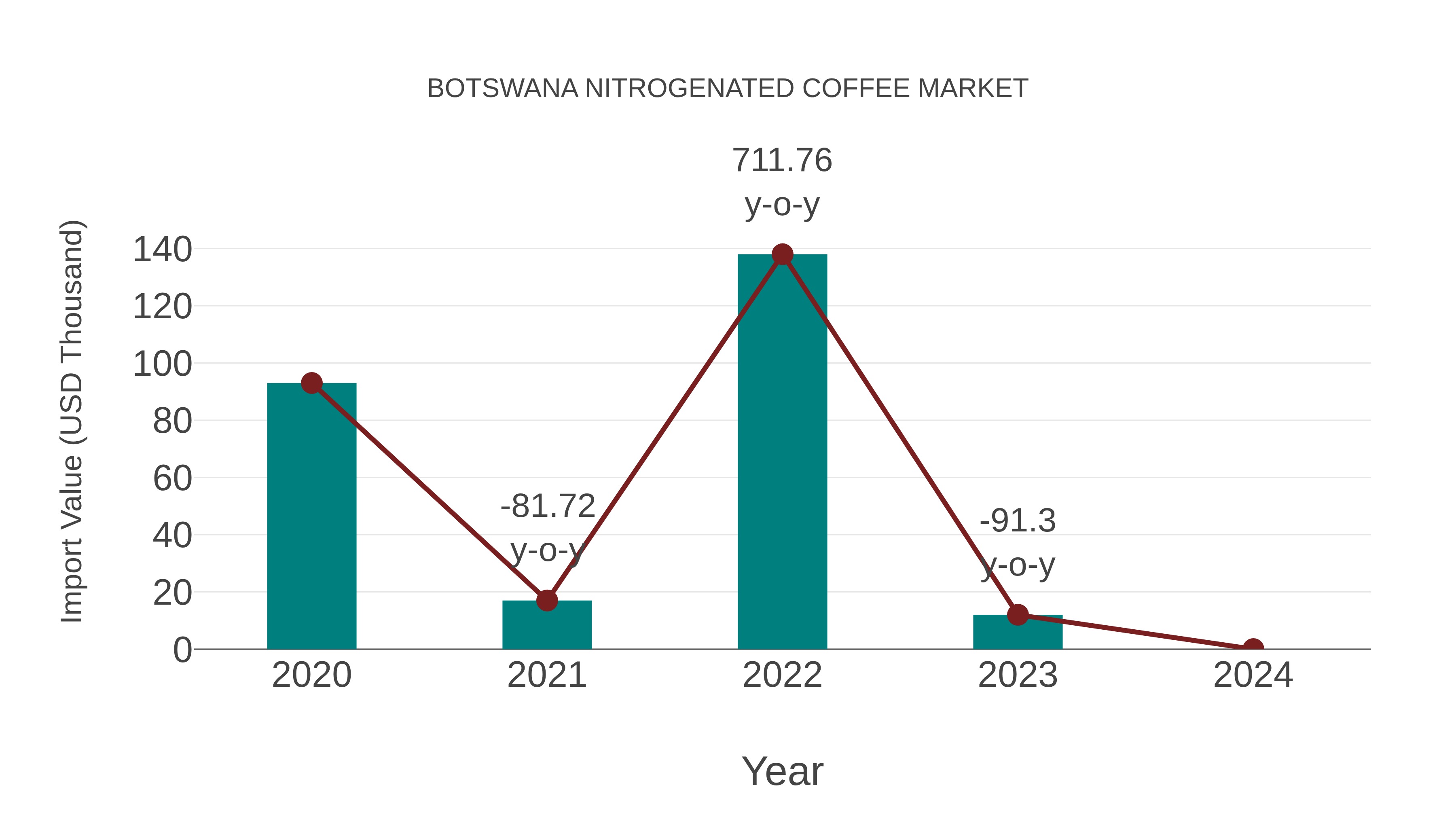 Botswana Nitrogenated Coffee Market: Import Trend Analysis