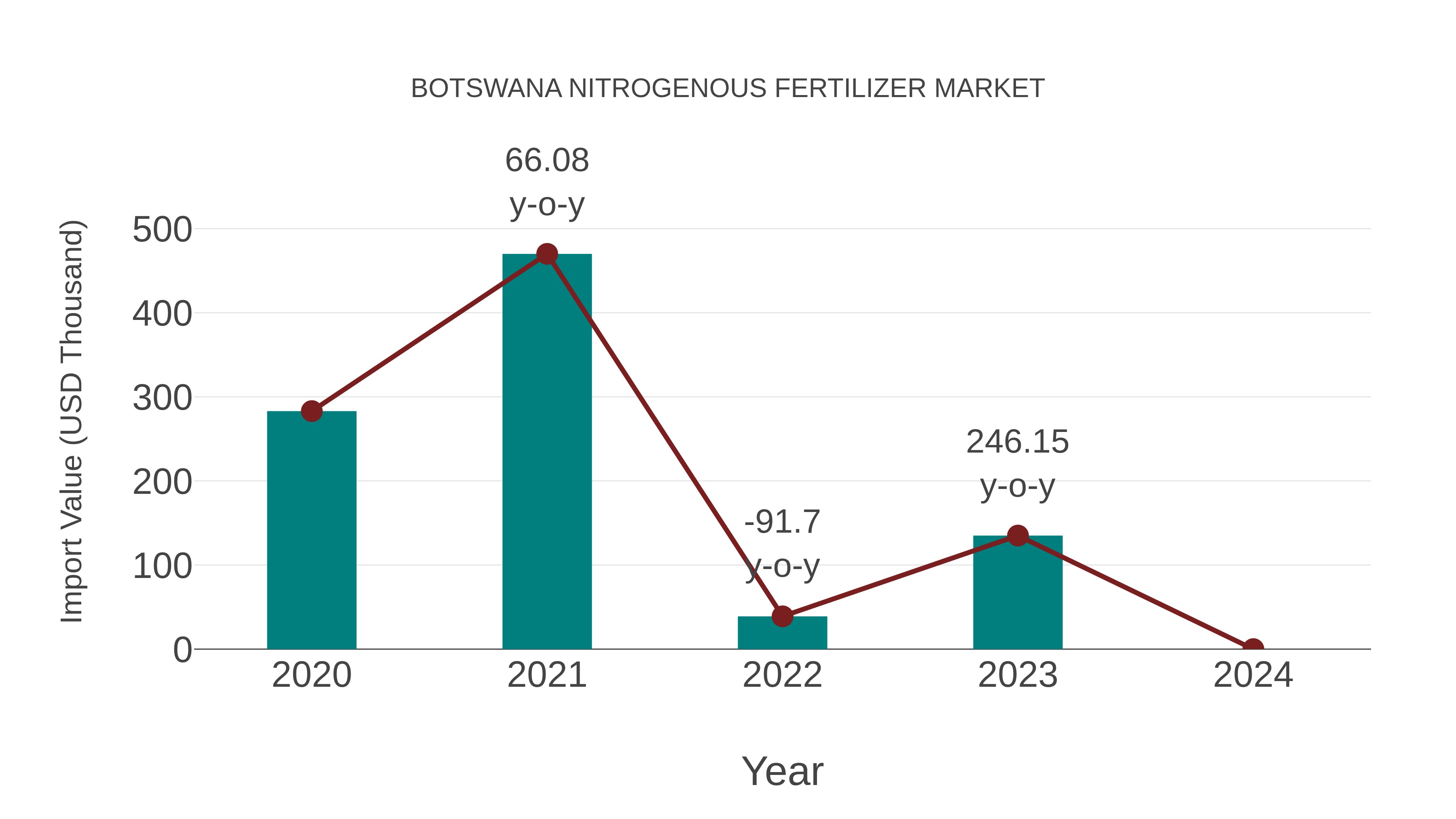 Botswana Nitrogenous Fertilizer Market: Import Trend Analysis
