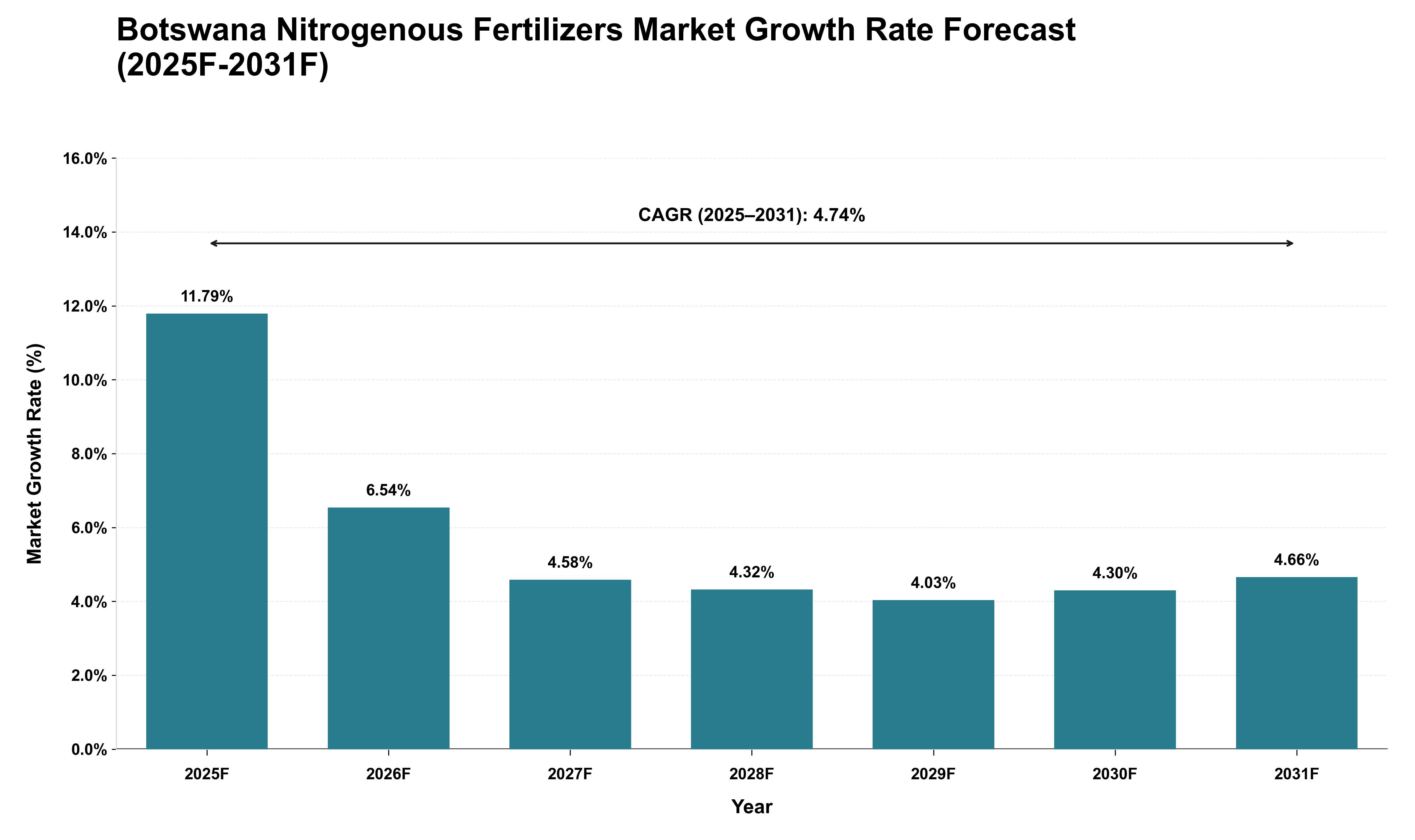 Botswana Nitrogenous Fertilizers Market Growth Rate Analysis (2025 - 2031)