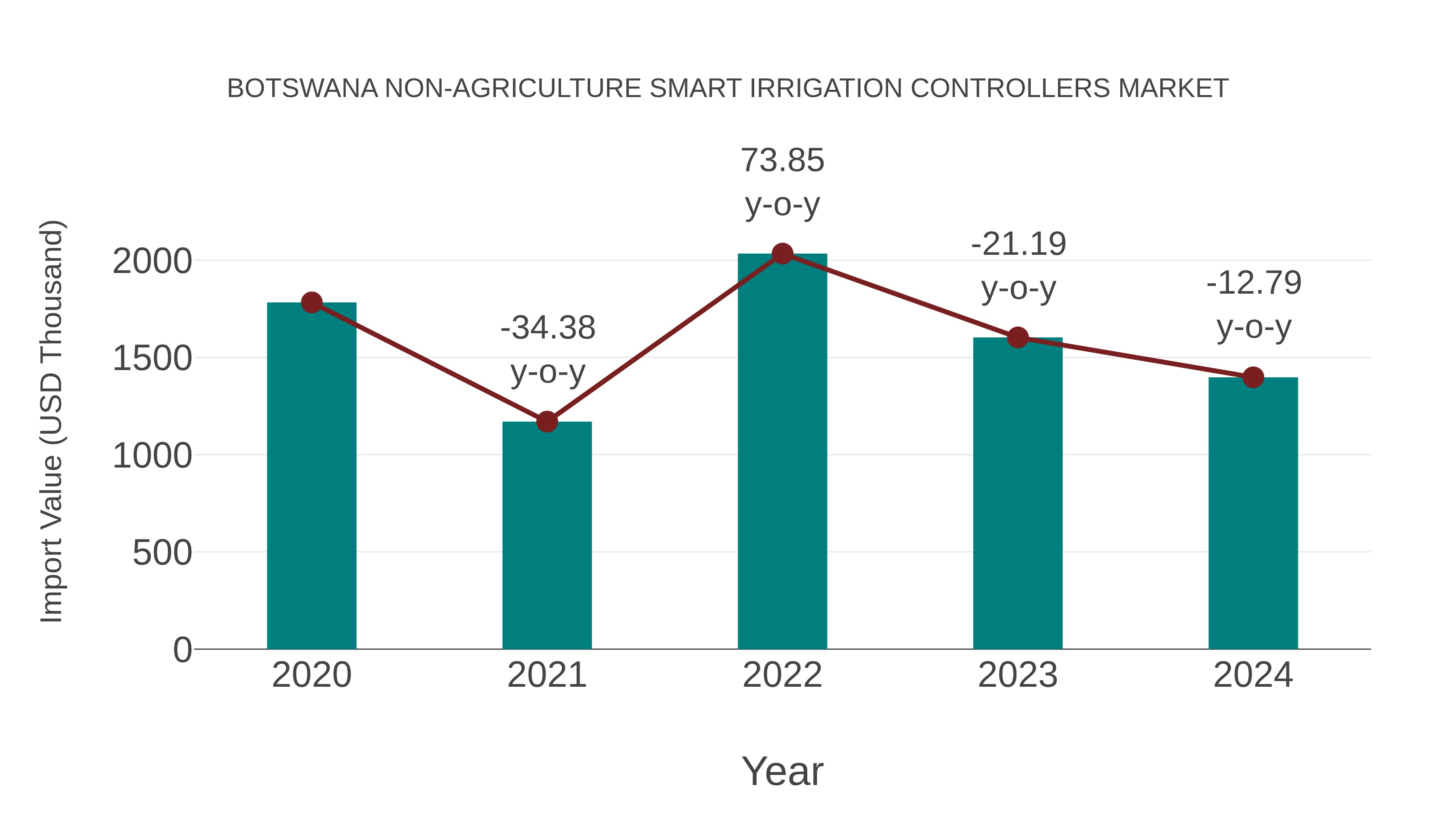  Botswana Non-agriculture Smart Irrigation Controllers Market: Import Trend Analysis
