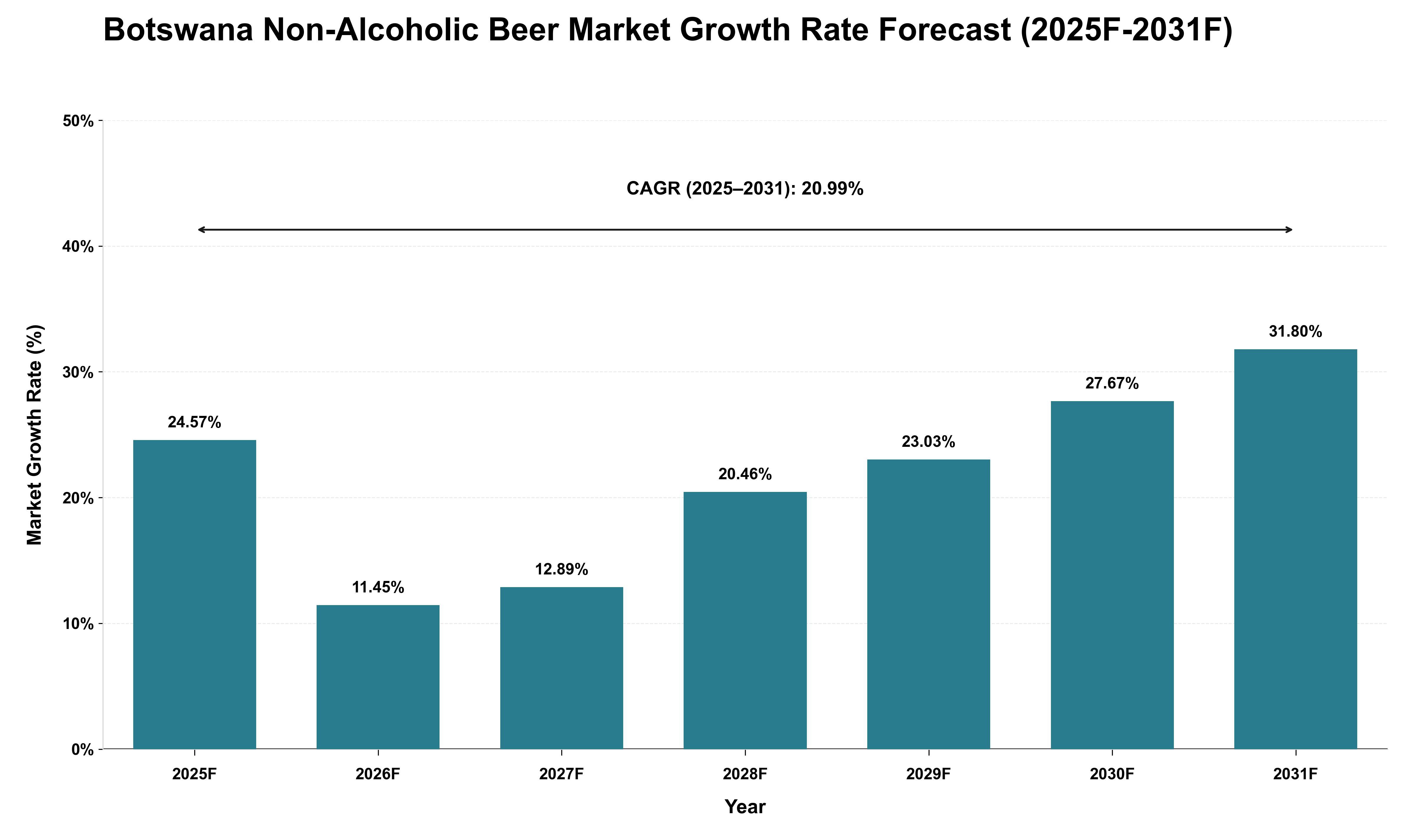 Botswana Non-Alcoholic Beer Market Growth Rate Analysis (2025 - 2031)