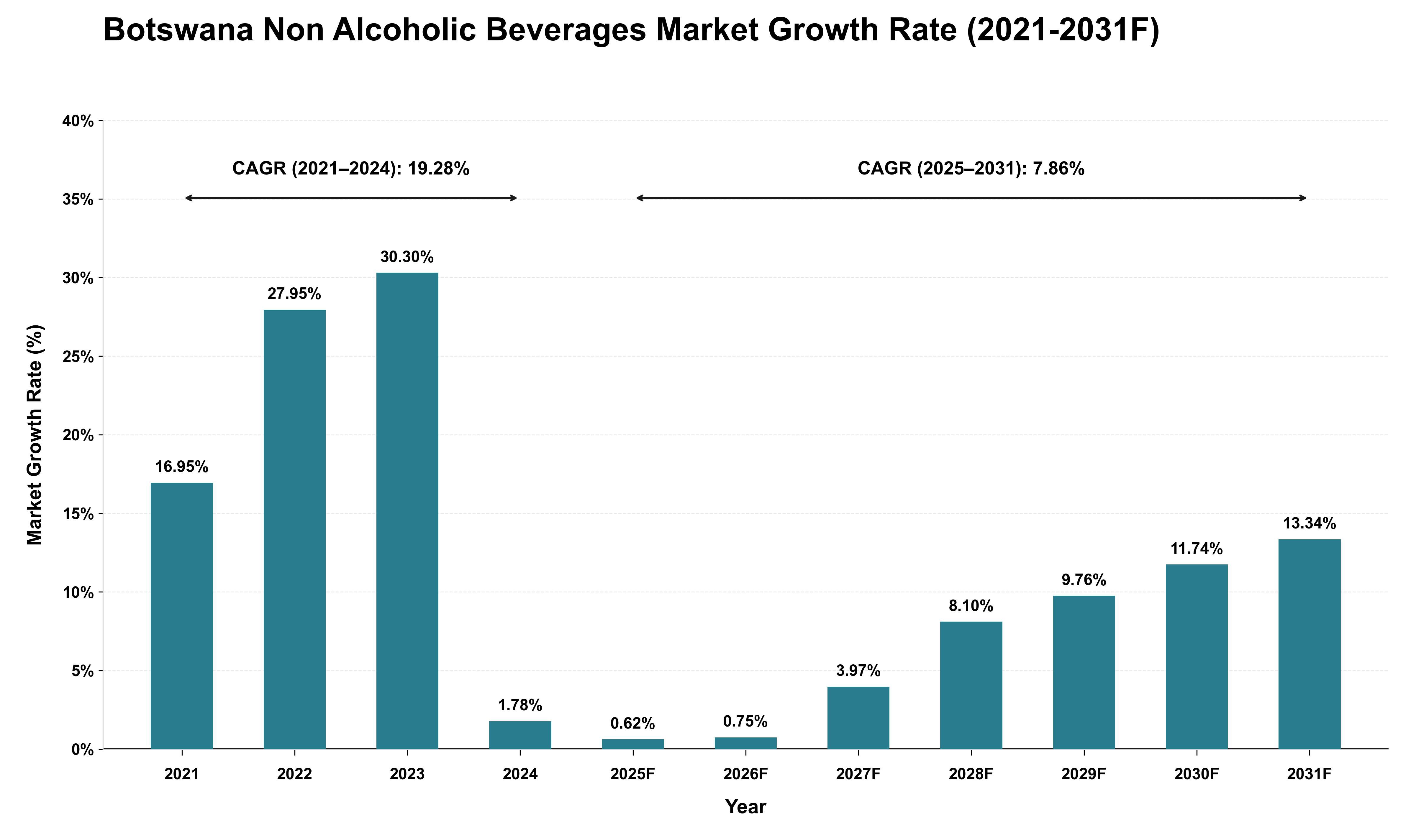 Botswana Non Alcoholic Beverages Market Growth Rate Analysis (2021 - 2031)