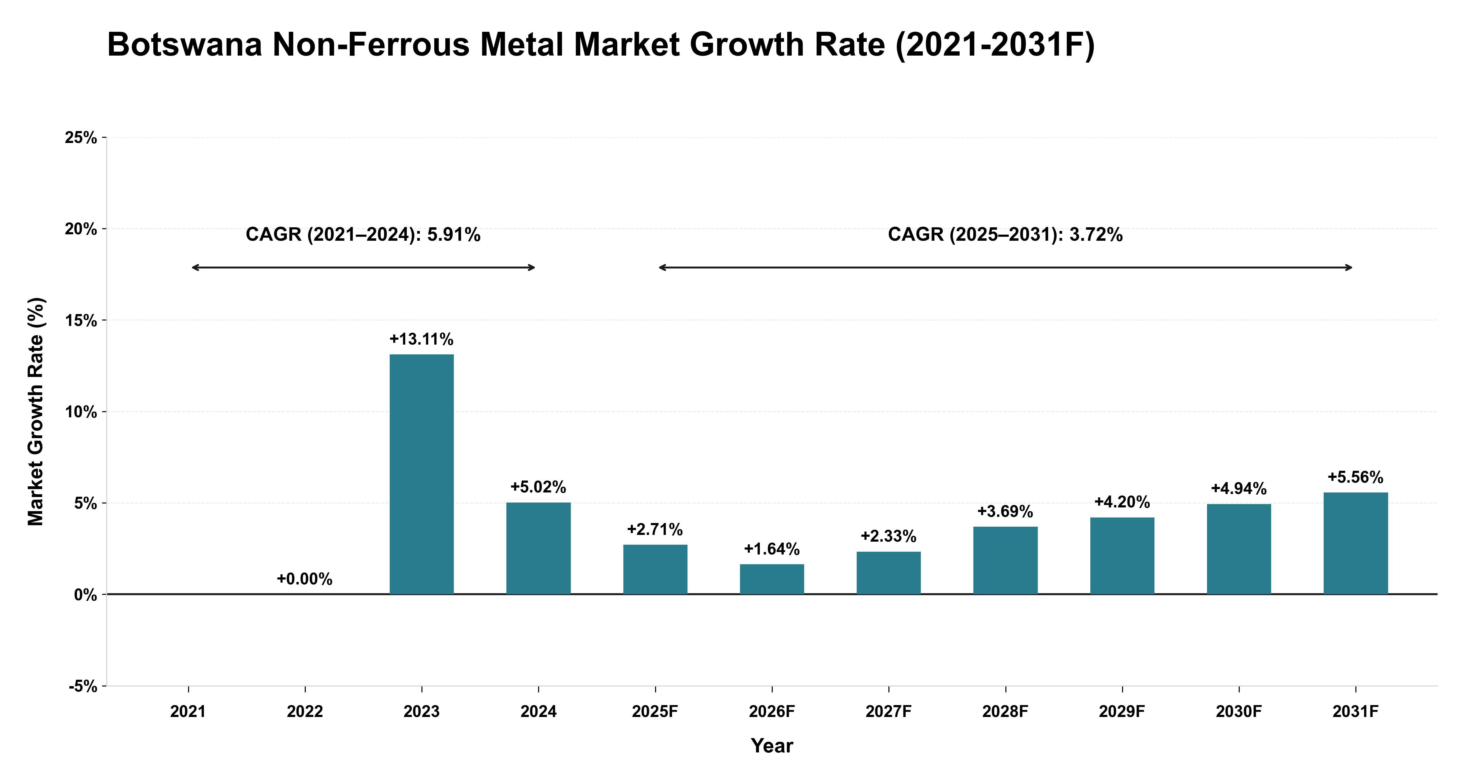 Botswana Non-Ferrous Metal Market Year-wise Growth Rate (2021-2031F)