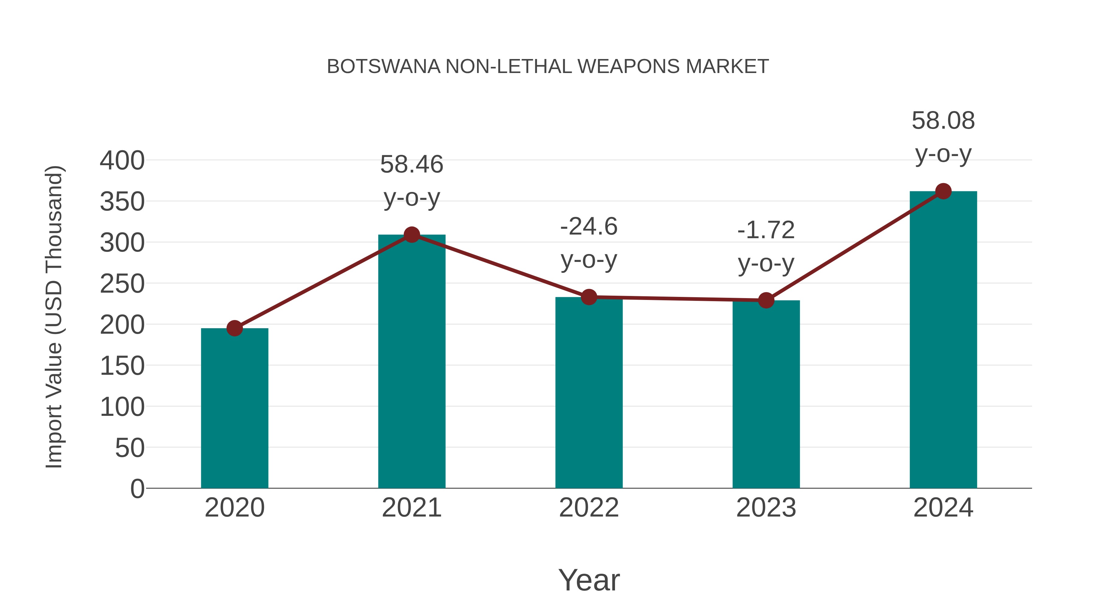  Botswana Non-lethal Weapons Market: Import Trend Analysis