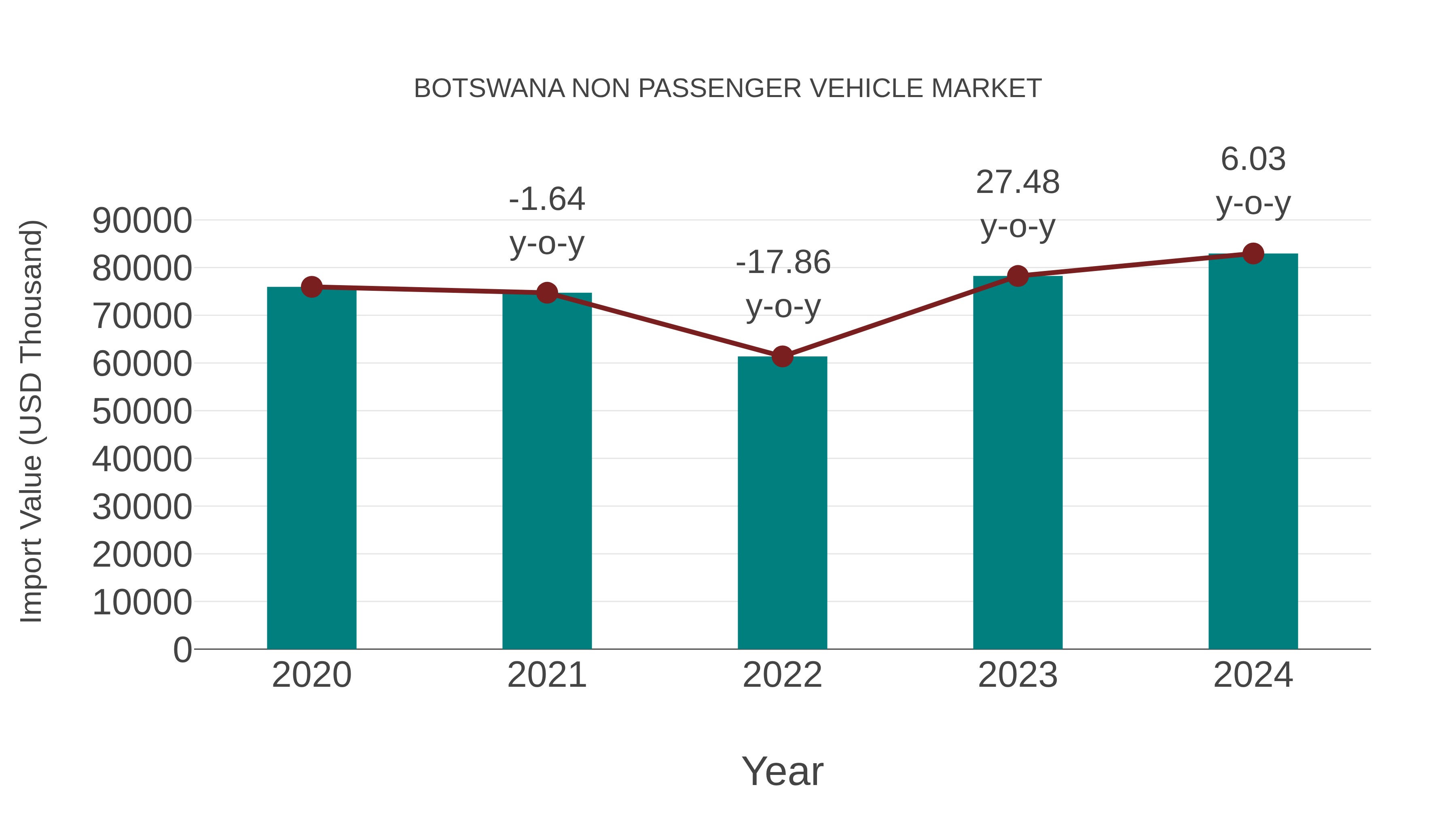  Botswana Non Passenger Vehicle Market: Import Trend Analysis