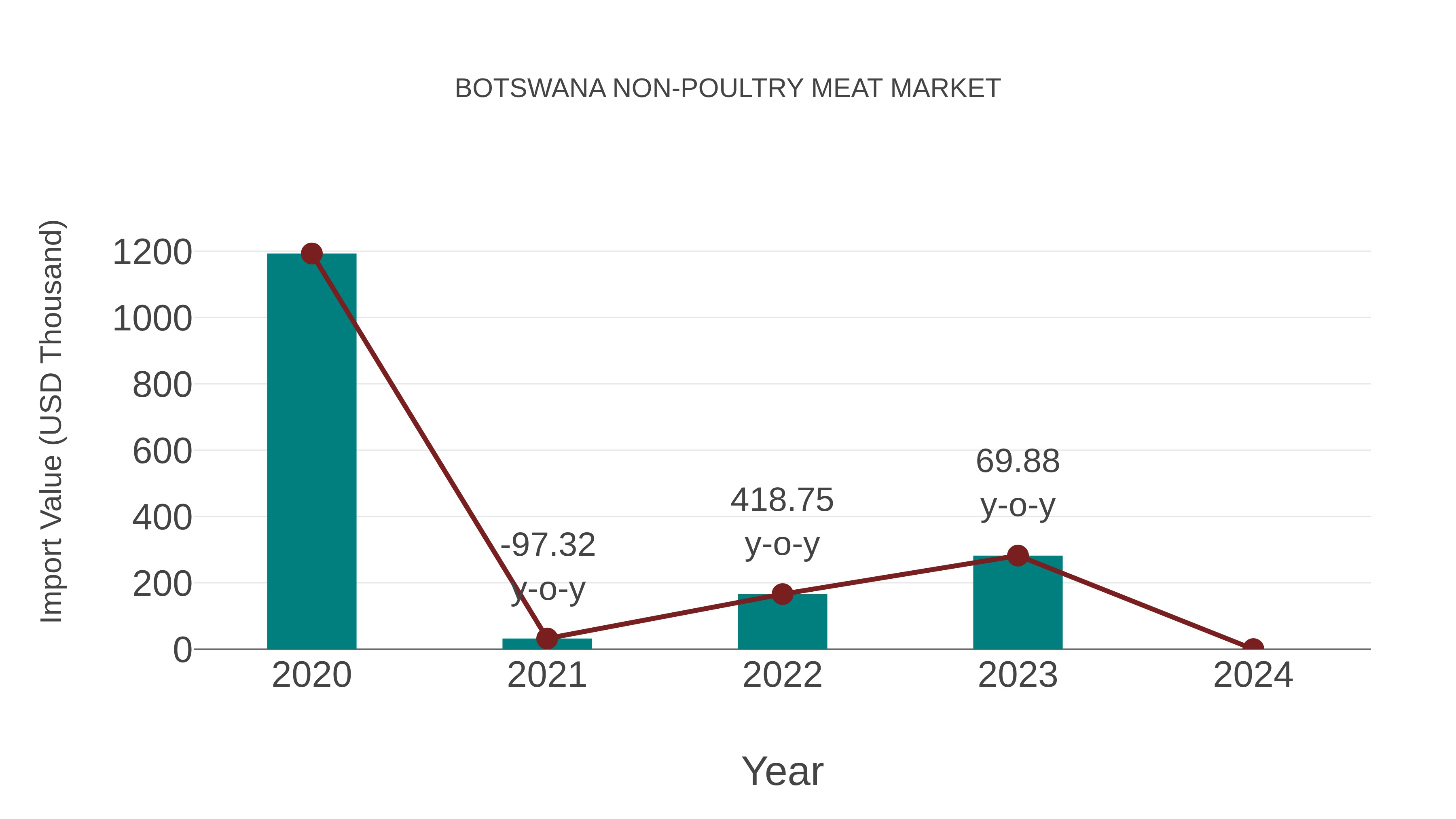  Botswana Non-poultry Meat Market: Import Trend Analysis
