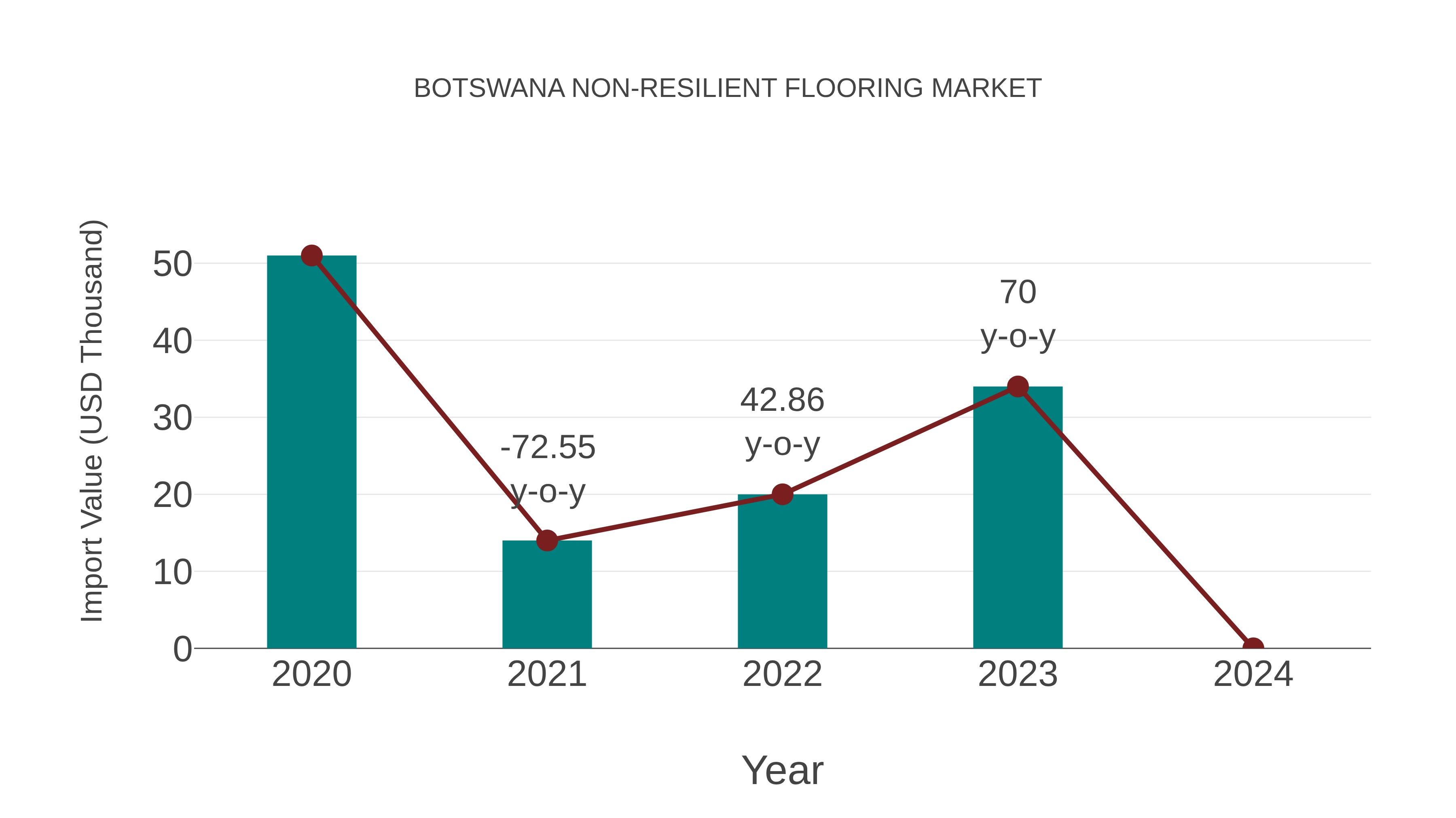  Botswana Non-resilient Flooring Market: Import Trend Analysis