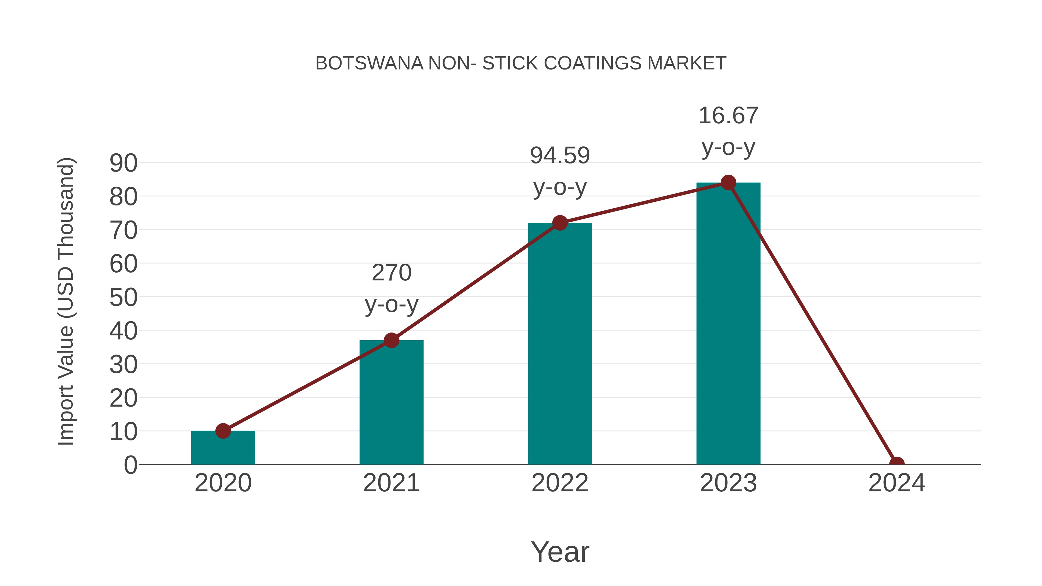  Botswana Non- Stick Coatings Market: Import Trend Analysis